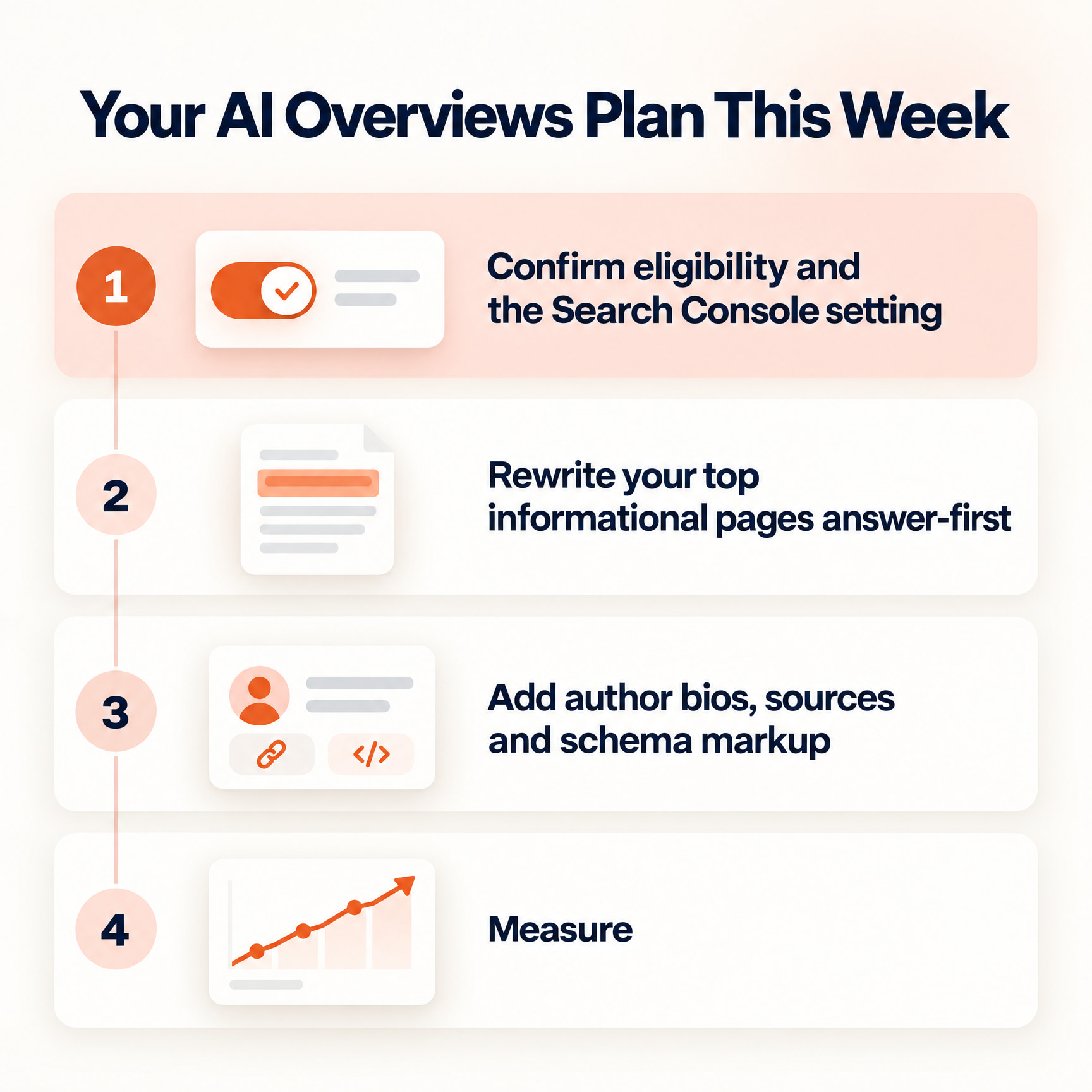 Four-step weekly plan: confirm eligibility, rewrite pages answer-first, add author bios, sources and schema, then measure