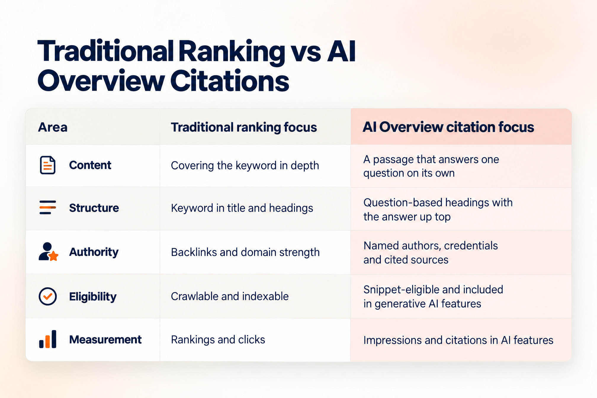 Table contrasting traditional ranking focus with what AI Overviews favor for citations across content, structure and authority