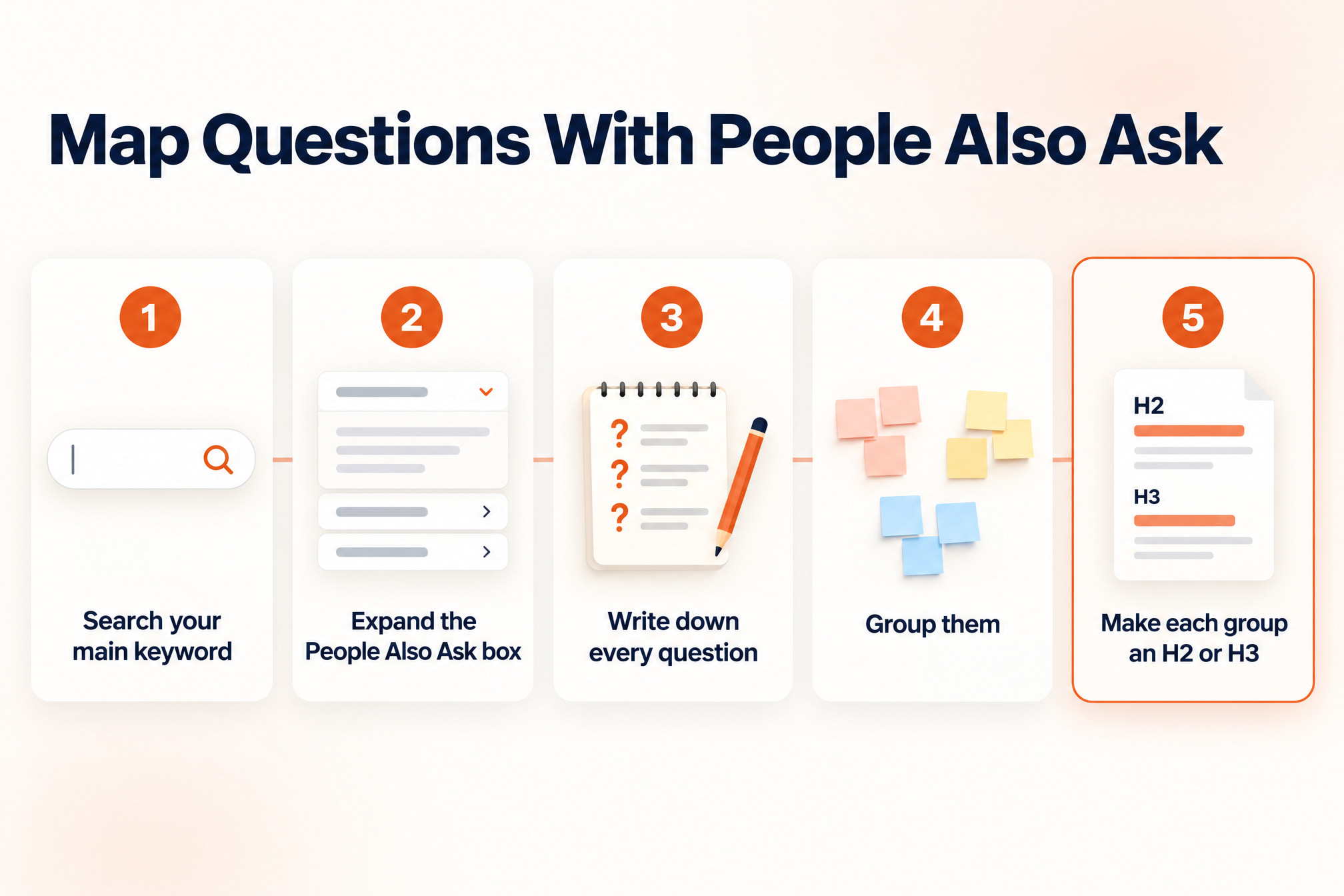 Five steps for turning People Also Ask questions into grouped H2 and H3 headings for a page outline