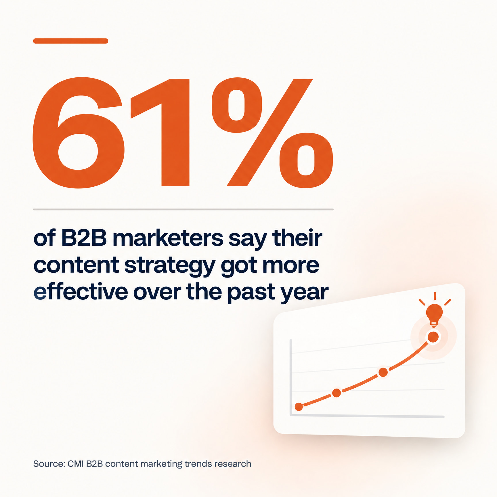 61% of B2B marketers say their content strategy got more effective over the past year, according to CMI research