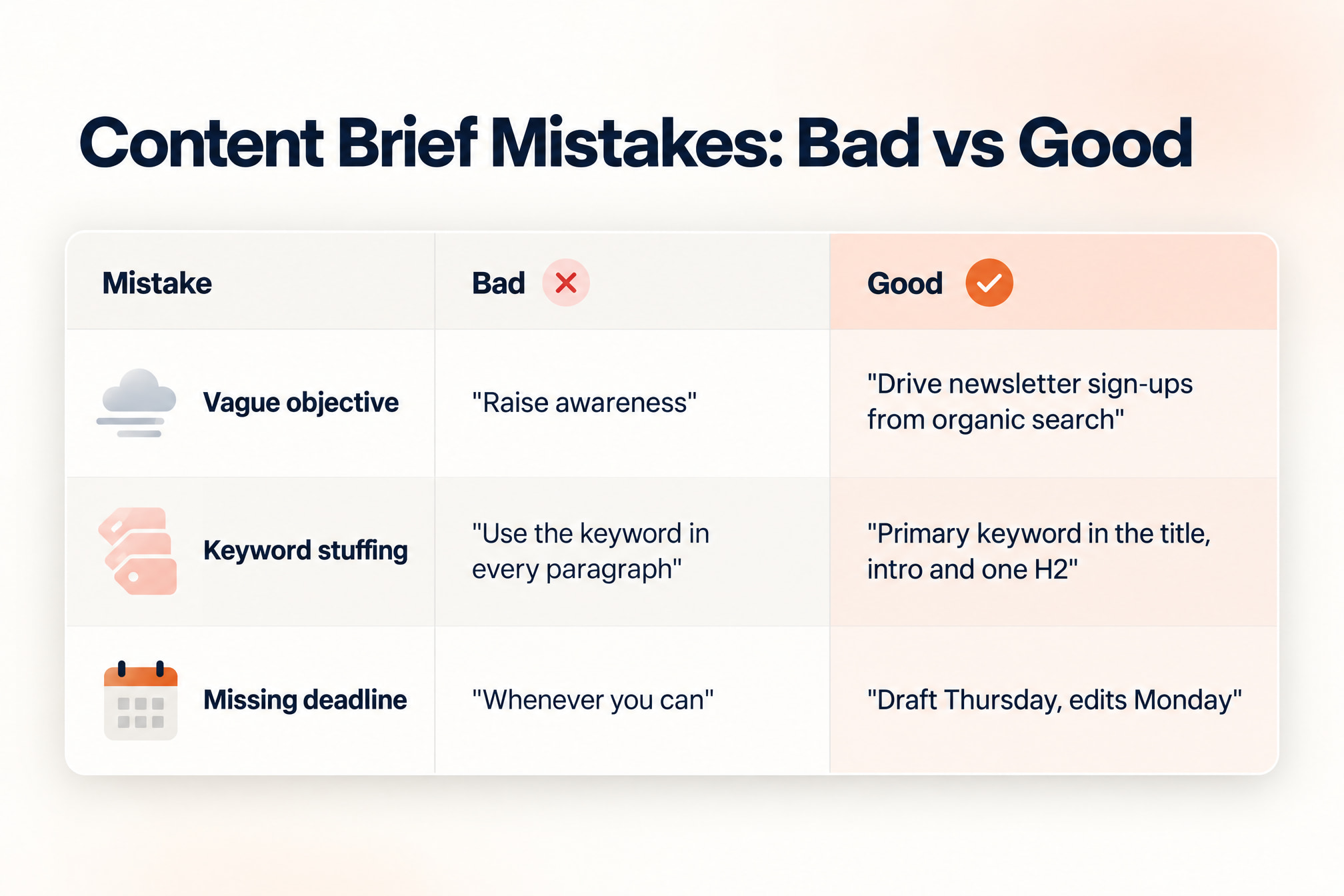 Three brief mistakes compared: vague objective, keyword stuffing and missing deadline, each with a bad and good version