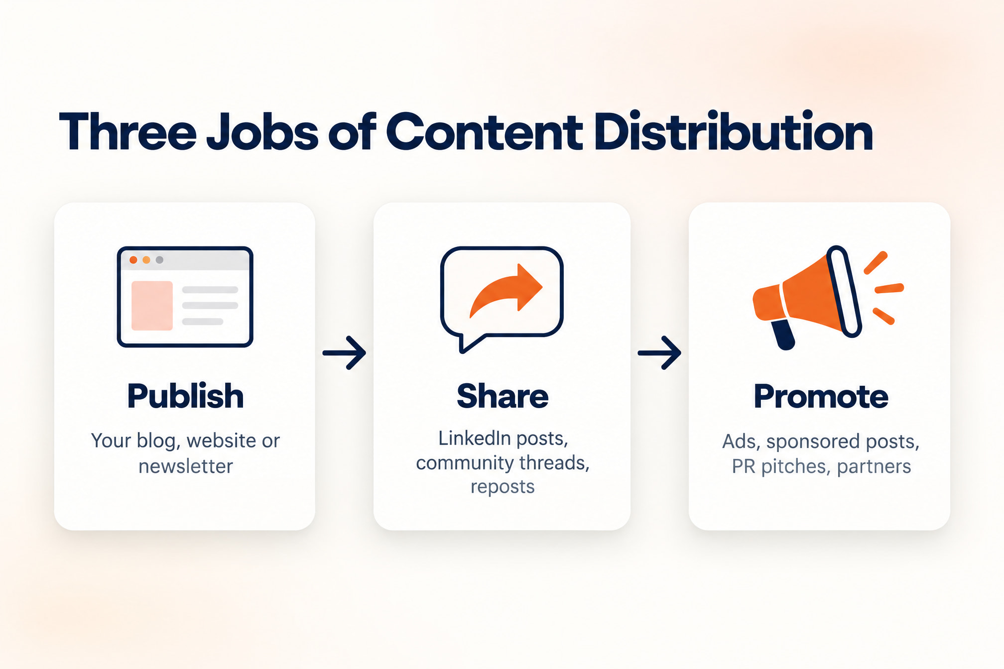A content distribution strategy plans three jobs: publish on owned channels, share on other platforms, promote with ads or PR