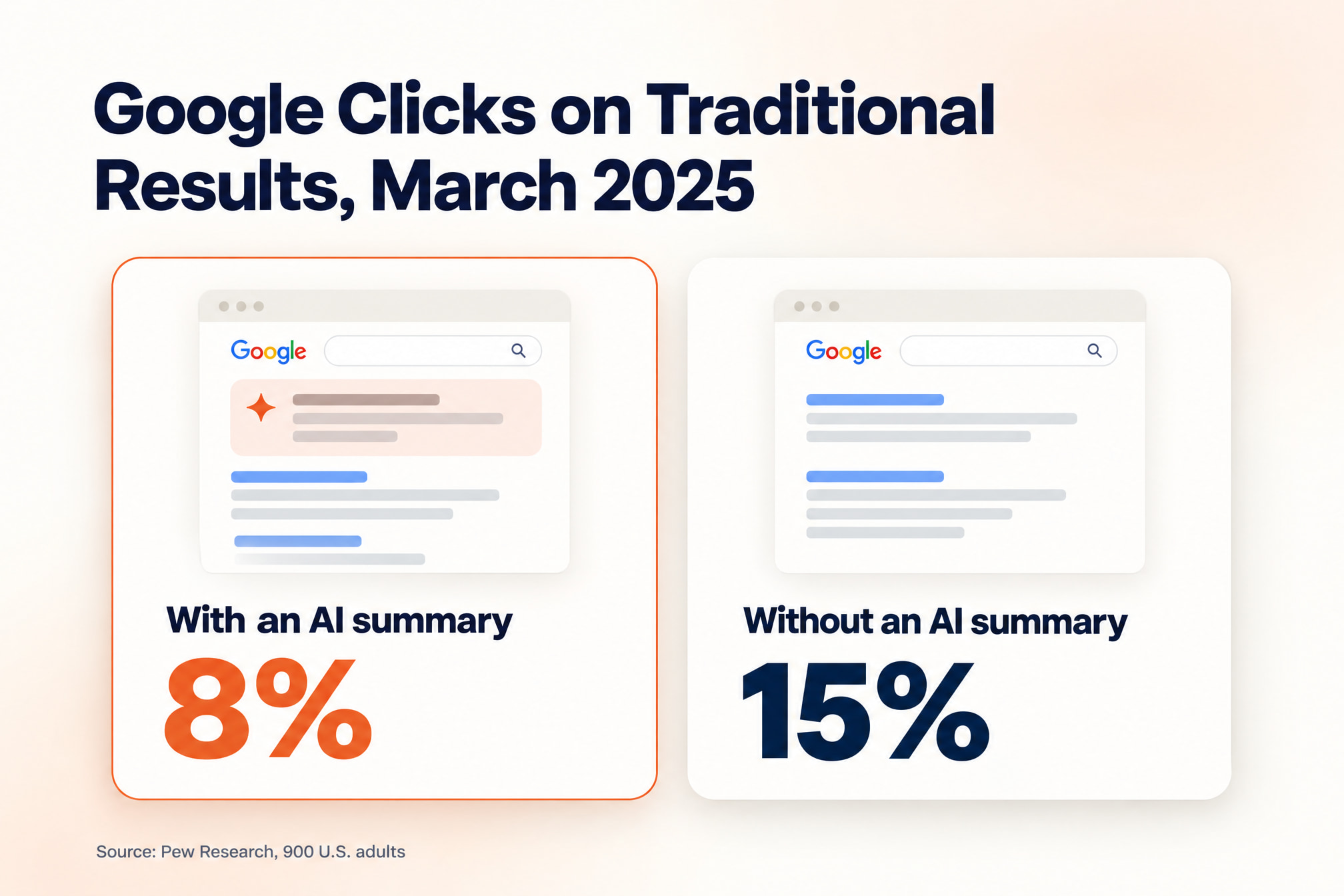 Google users clicked a traditional result in 8% of visits with an AI summary versus 15% without one, Pew Research 2025