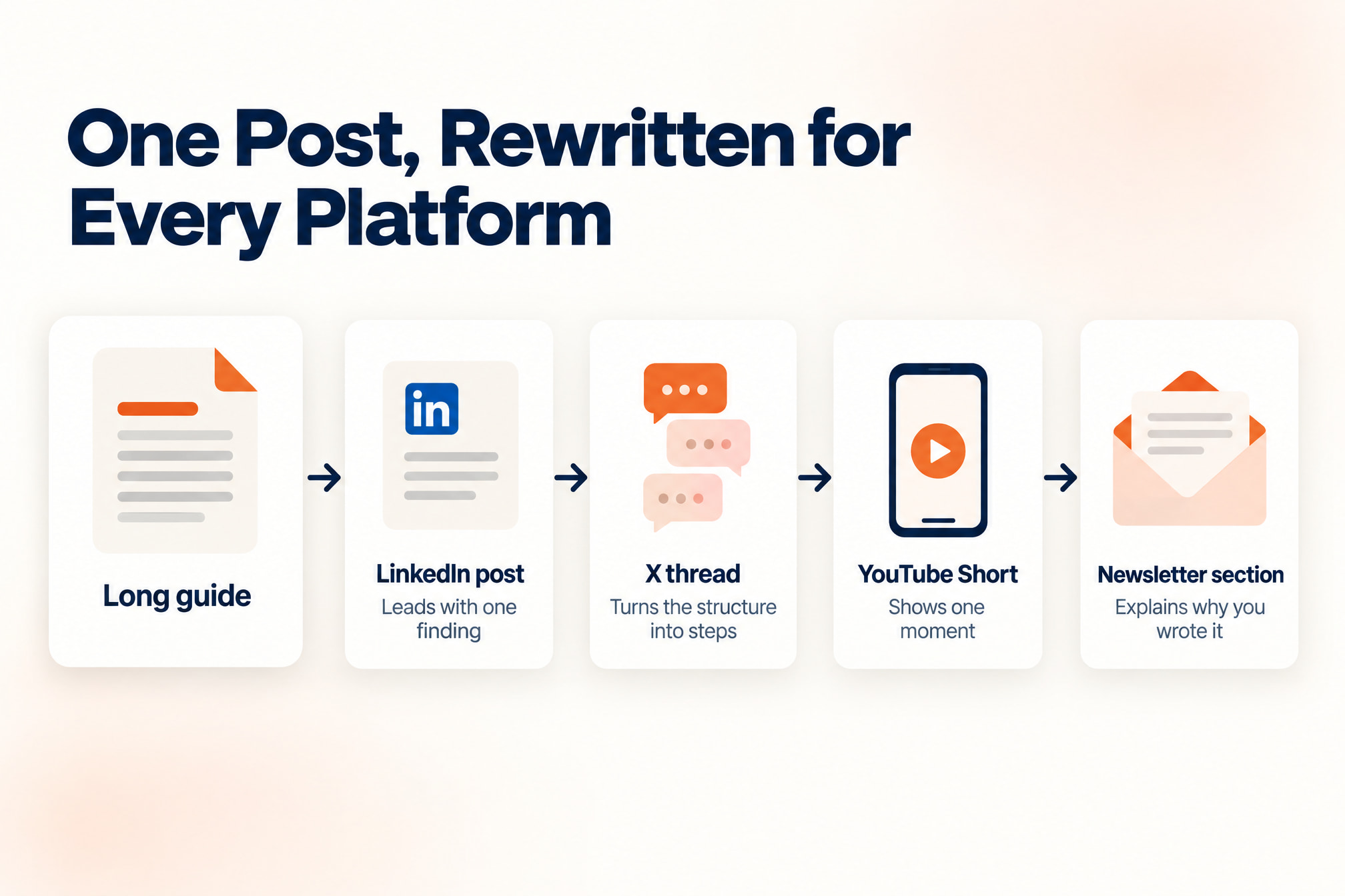 A long guide repurposed into a LinkedIn post, X thread, YouTube Short and newsletter section, each with its own angle