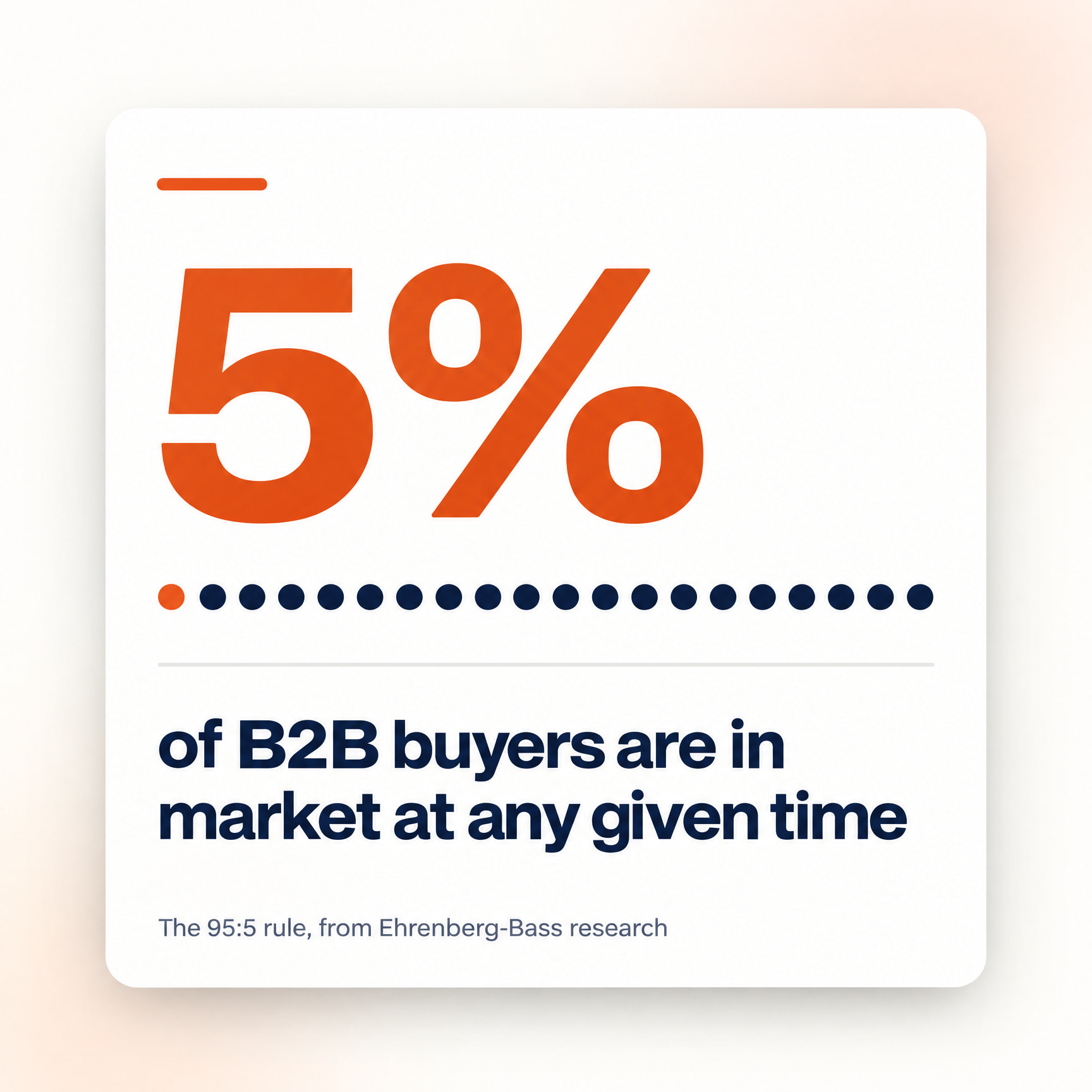 Only about 5% of B2B buyers are in market at any given time, according to the 95:5 rule from Ehrenberg-Bass research