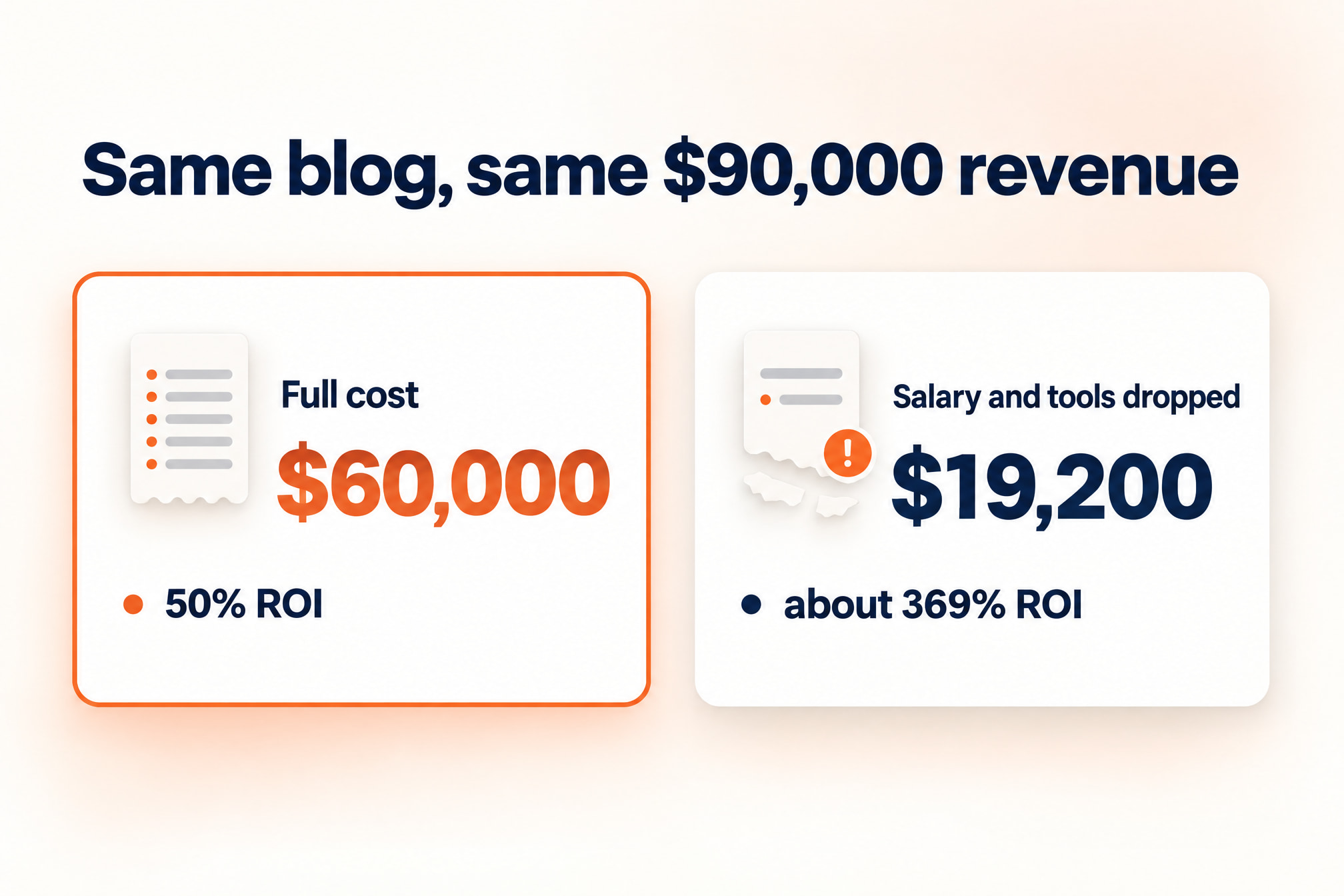 Content marketing ROI falls to 50% at the full $60,000 cost but shows about 369% when salary and tools are left out