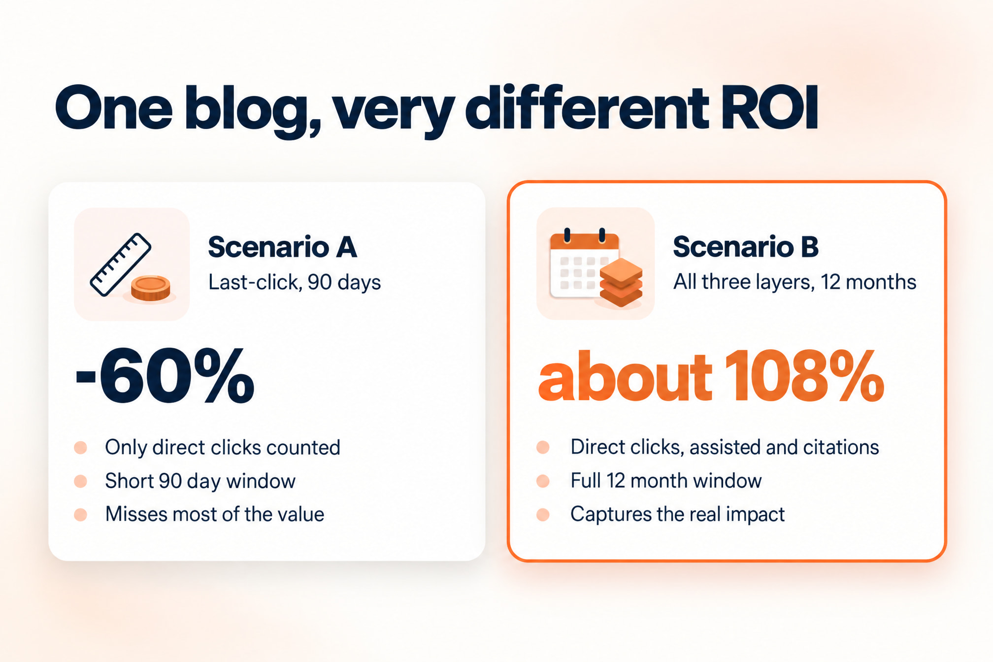 The same blog reports -60% ROI under last-click over 90 days and about 108% when all three layers are counted over 12 months
