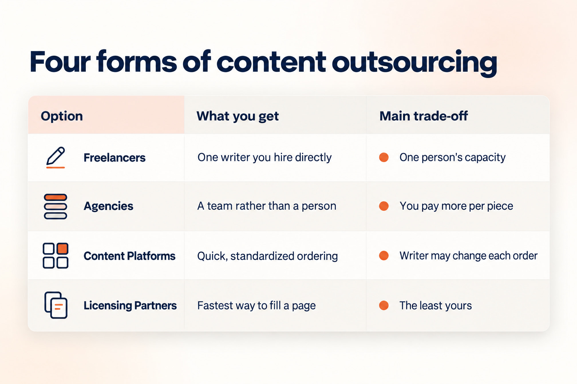 Content outsourcing options compared: freelancers, agencies, content platforms and licensing partners with their trade-offs