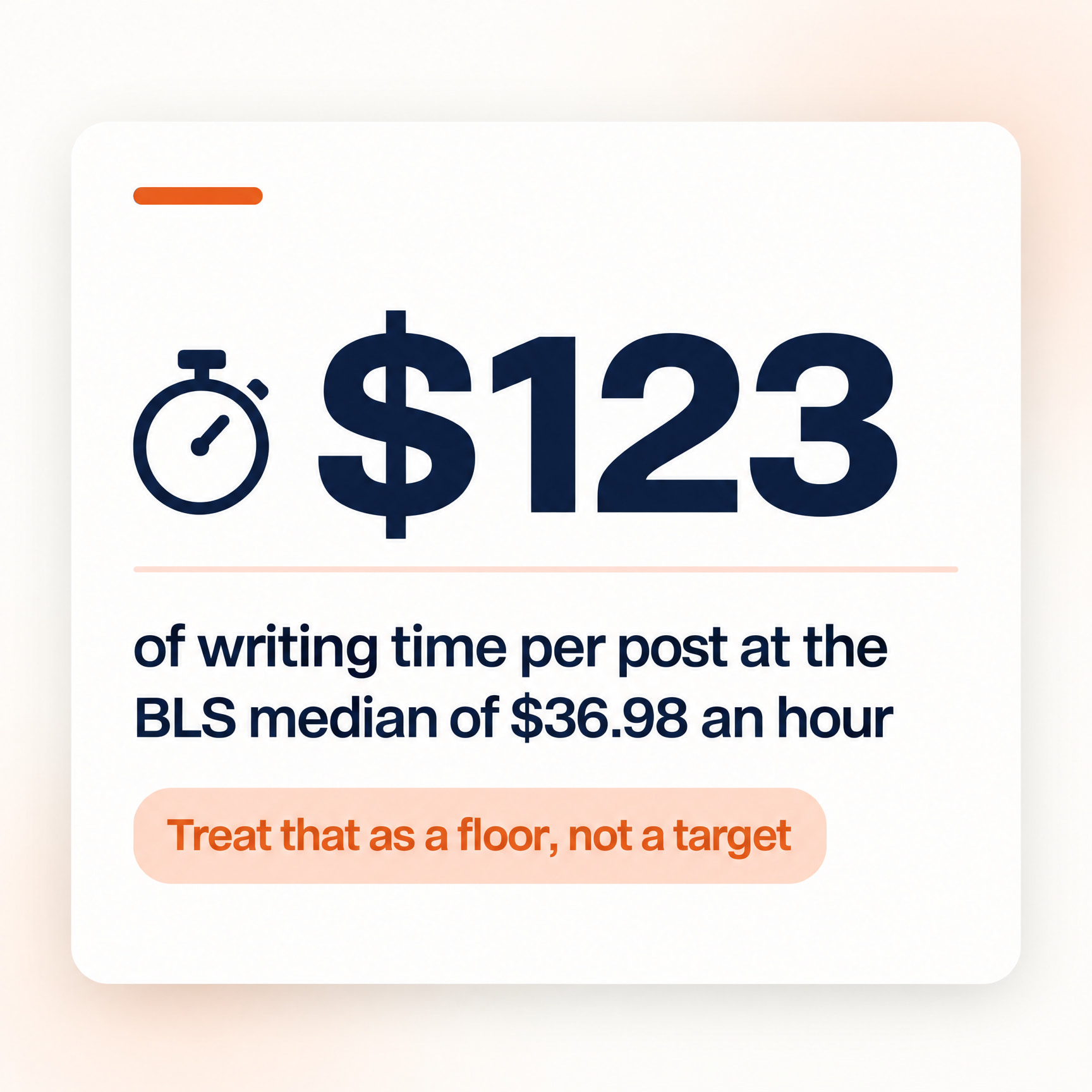 $123 of writing time per post at the BLS median of $36.98 an hour, a floor for freelance writer rates