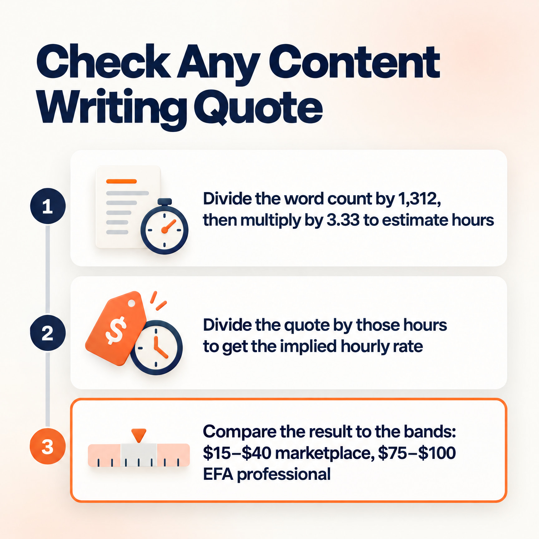 Three-step check for content writing pricing: estimate hours, find the implied hourly rate, and compare it to market bands