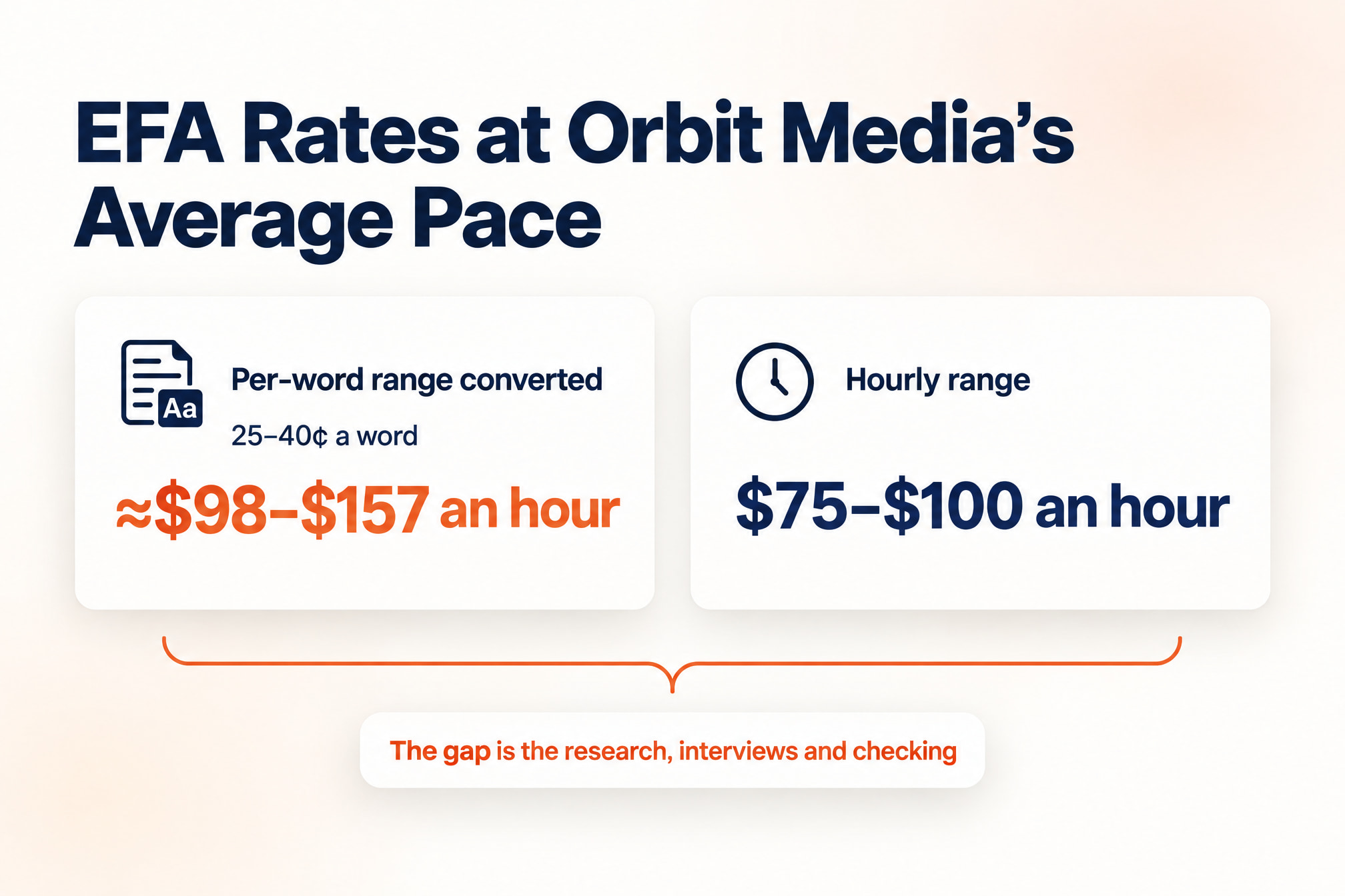 EFA ghostwriting rates of 25–40¢ a word convert to about $98–$157 an hour, above the EFA's own $75–$100 hourly range