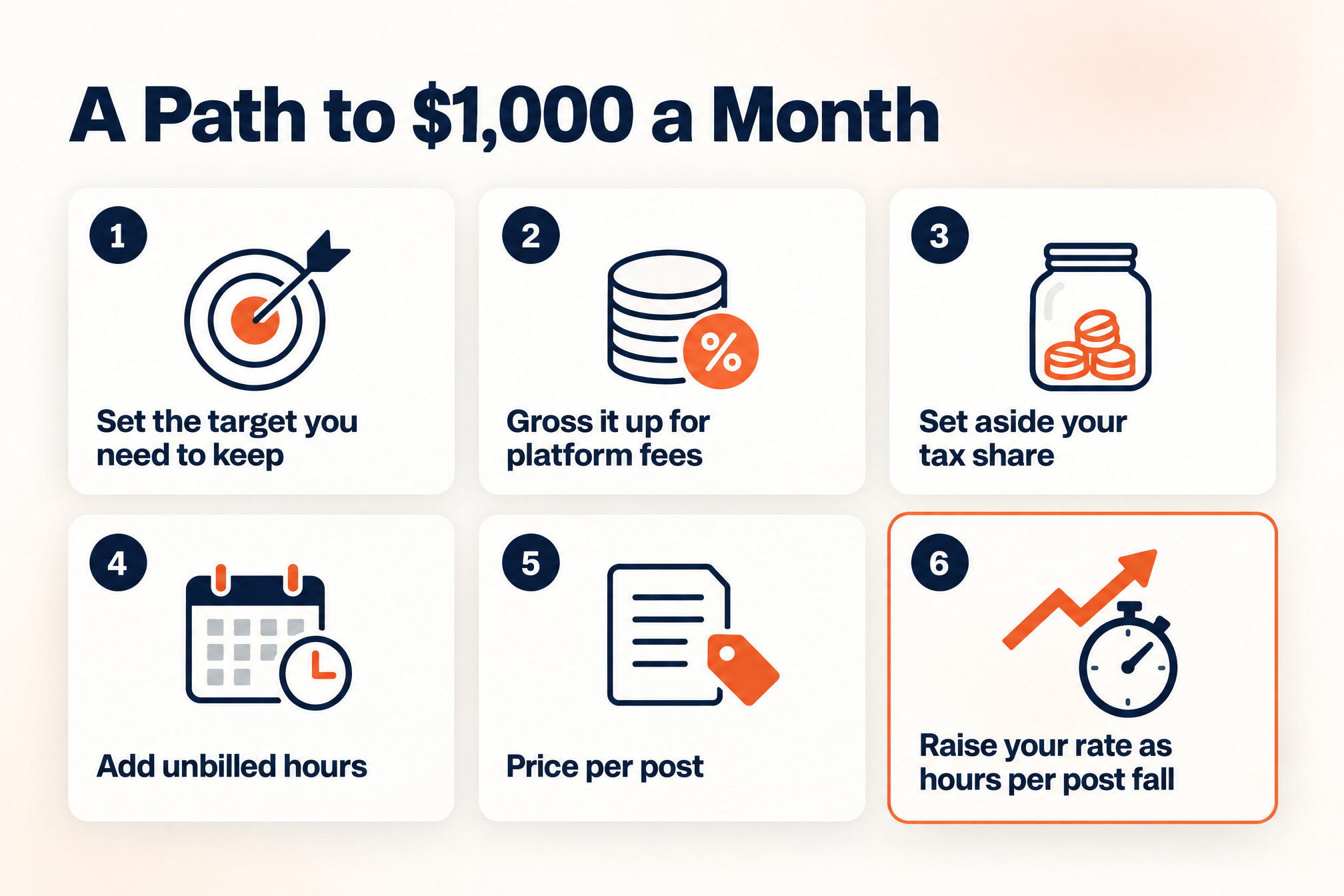 Six steps for a freelance writer to reach $1,000 a month, from setting a take-home target to raising rates as speed improves