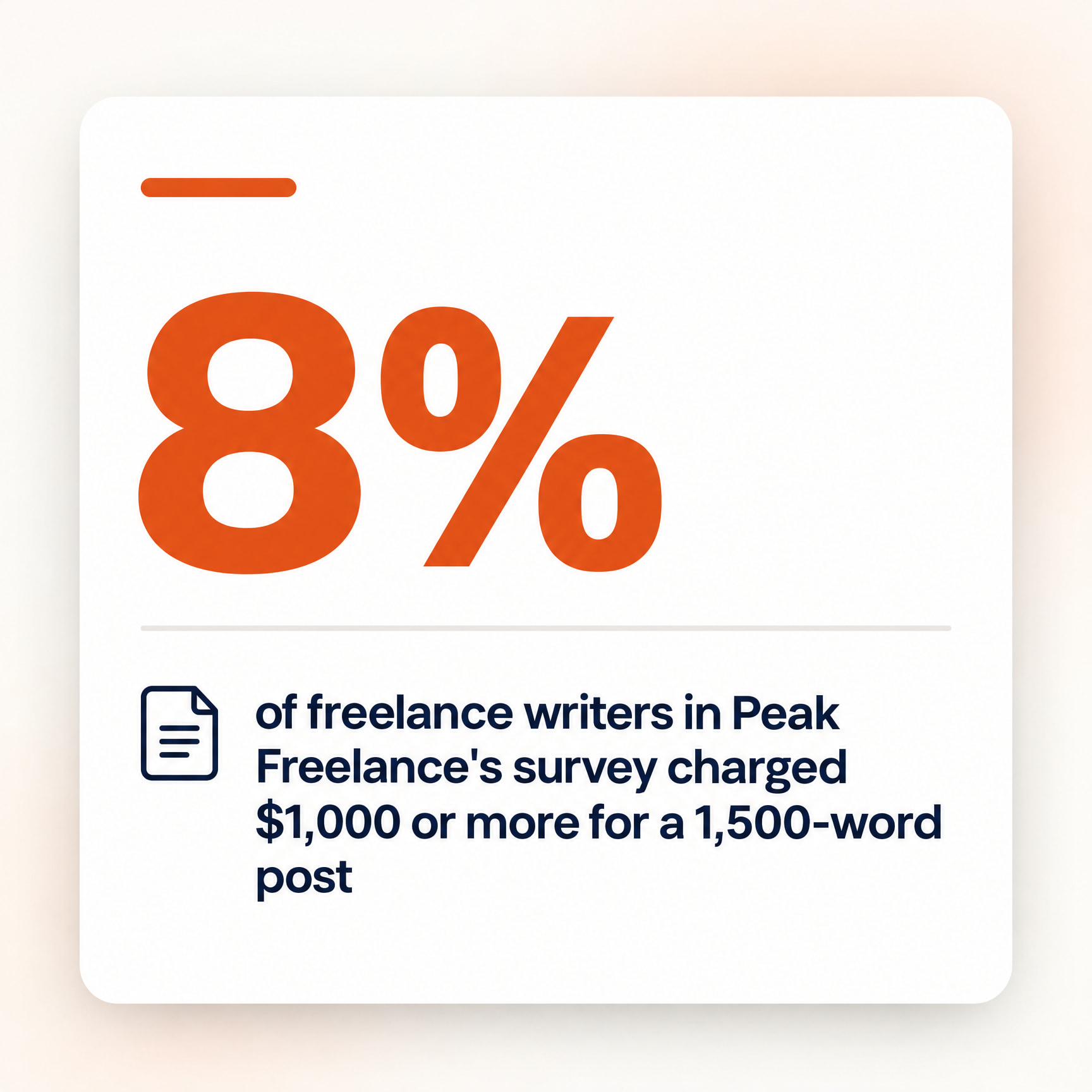 Only 8% of freelance writers in Peak Freelance's survey charged $1,000 or more for a 1,500-word blog post
