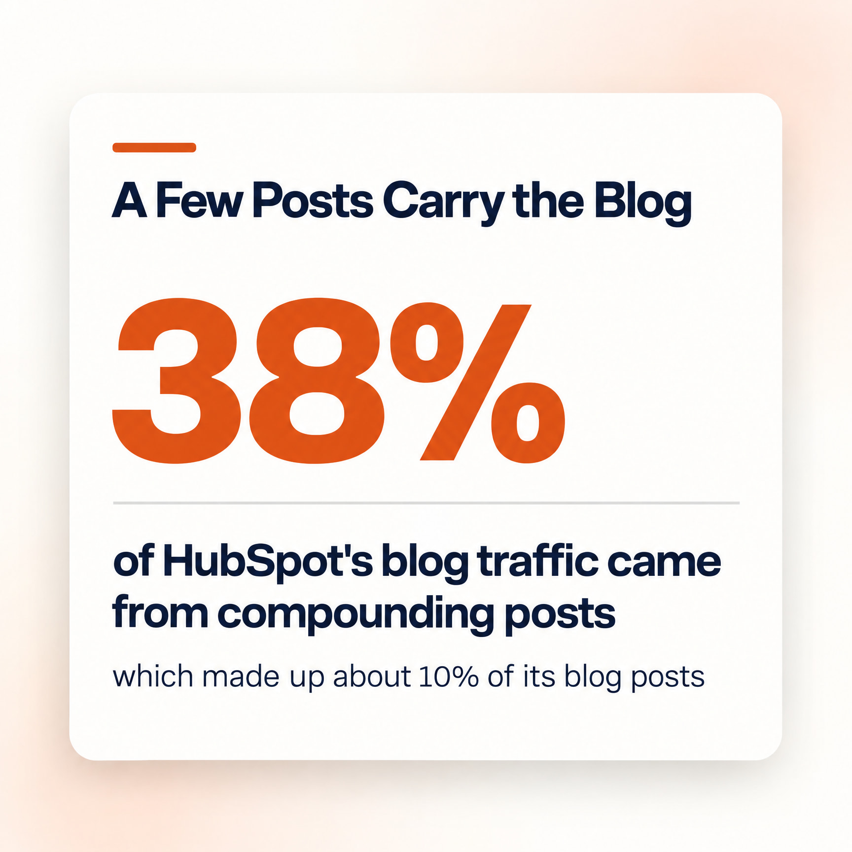 38% of HubSpot's blog traffic came from compounding posts, which made up about 10% of its blog posts