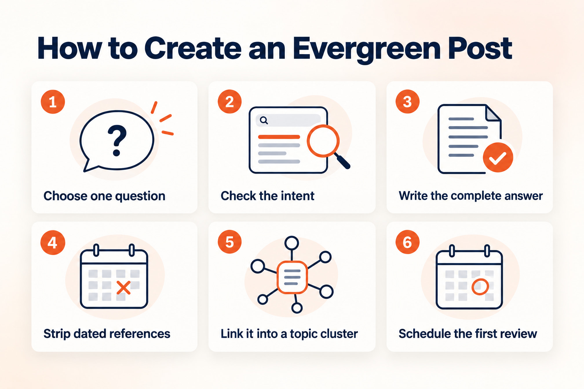 Six steps to create evergreen content, from choosing one question to scheduling the first review