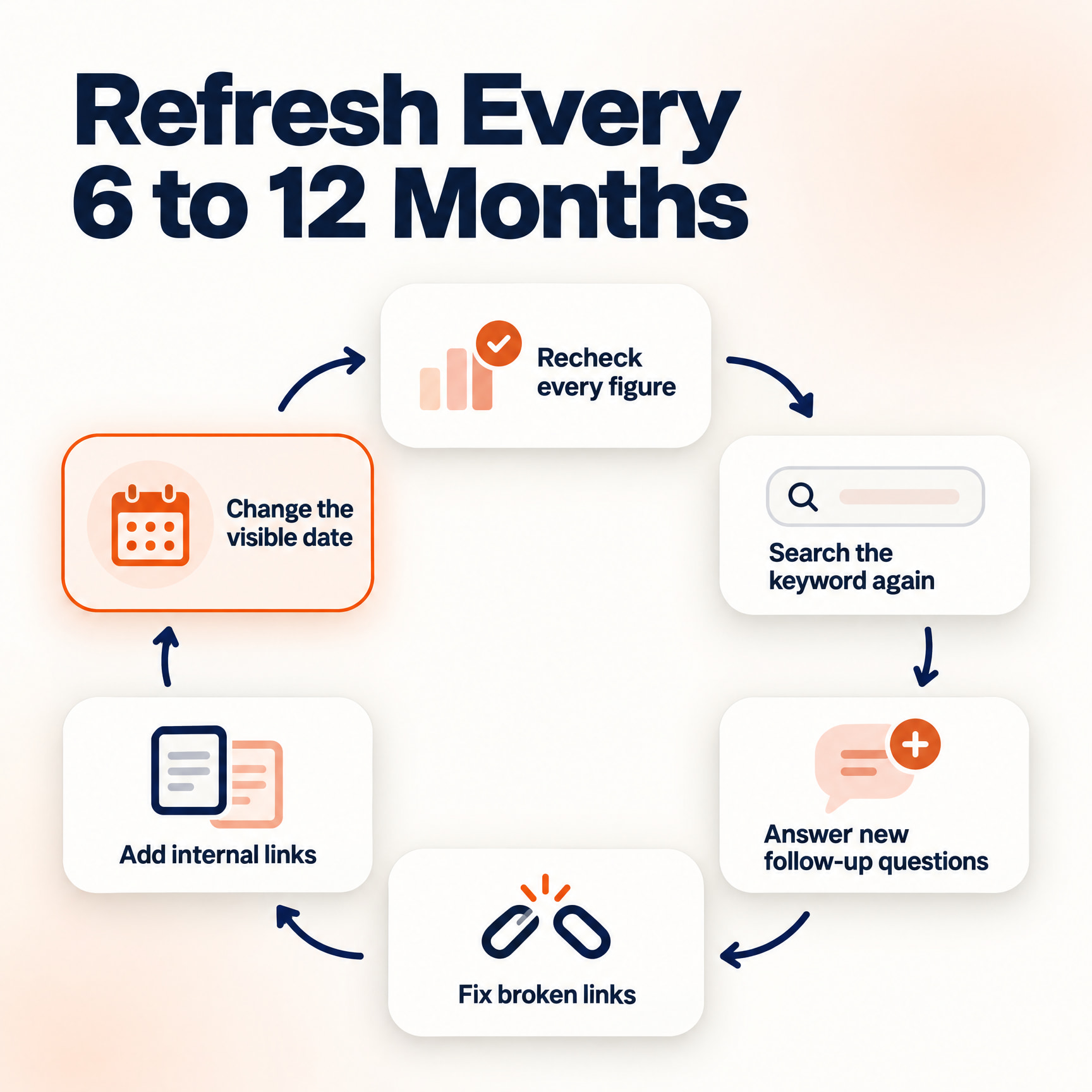 Repeating refresh audit for old blog posts: recheck figures, search again, answer new questions, fix links, add links, update date
