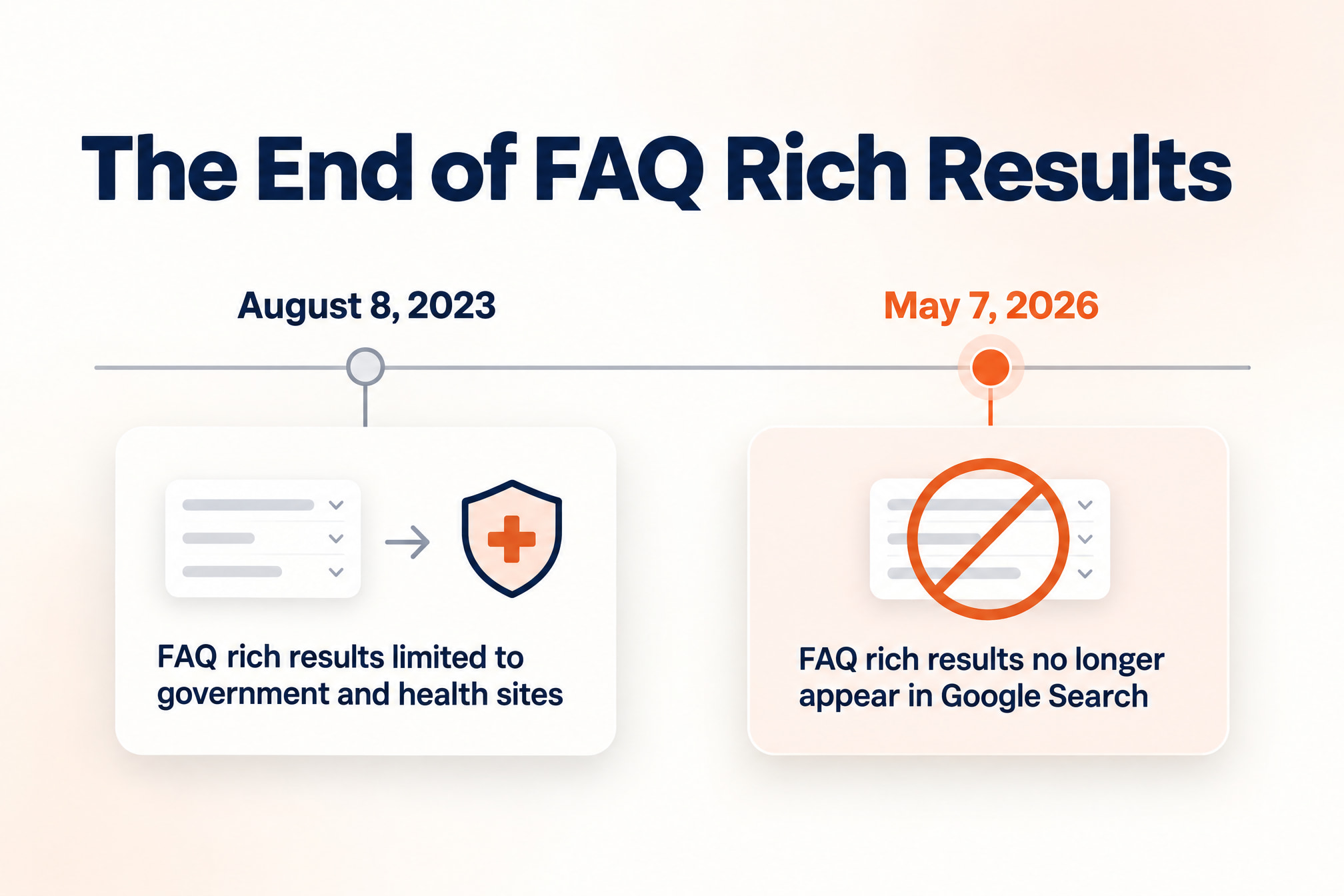 FAQ rich results were limited to government and health sites on August 8, 2023 and removed from Google Search on May 7, 2026