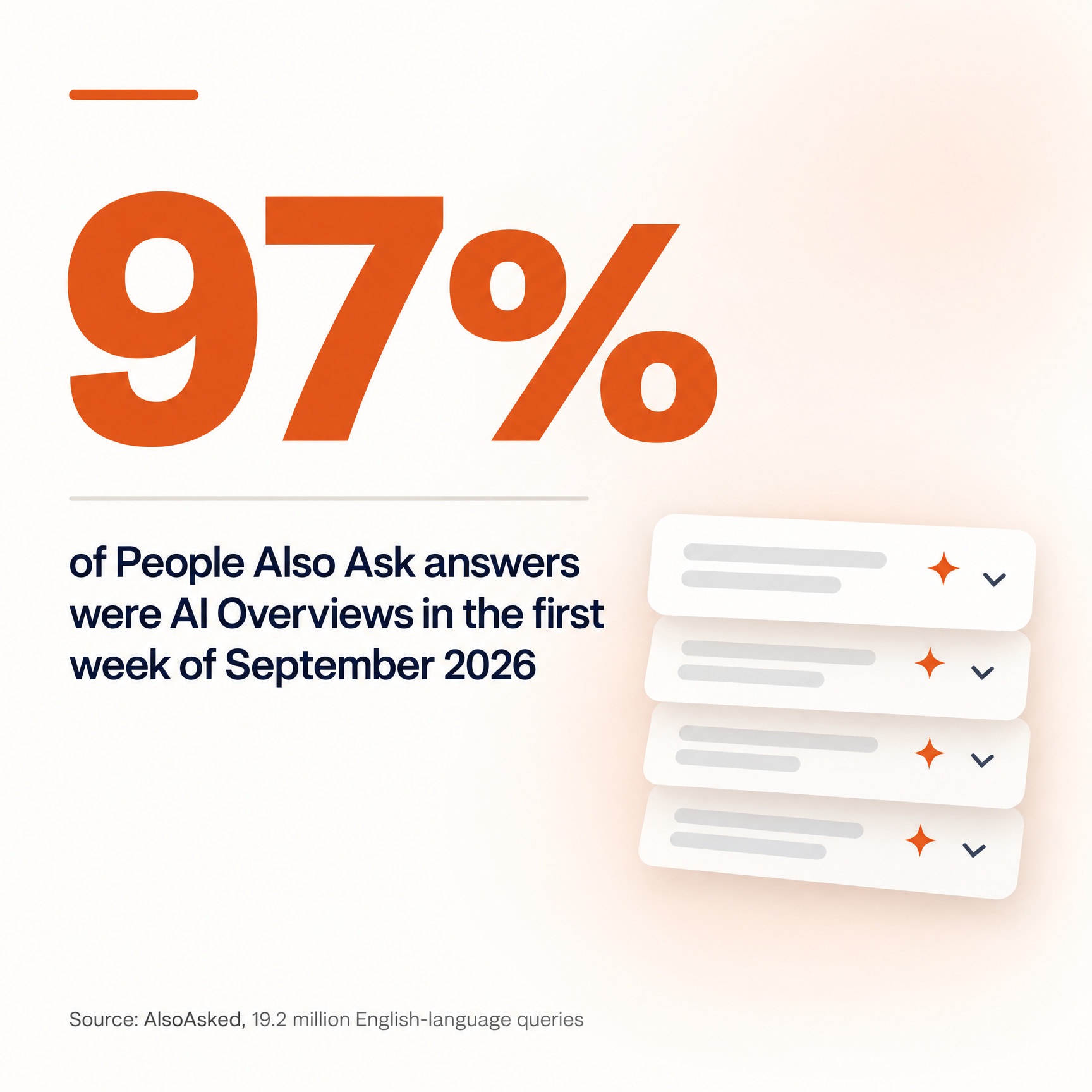 97% of Google People Also Ask answers were AI Overviews in the first week of September 2026, per AlsoAsked data