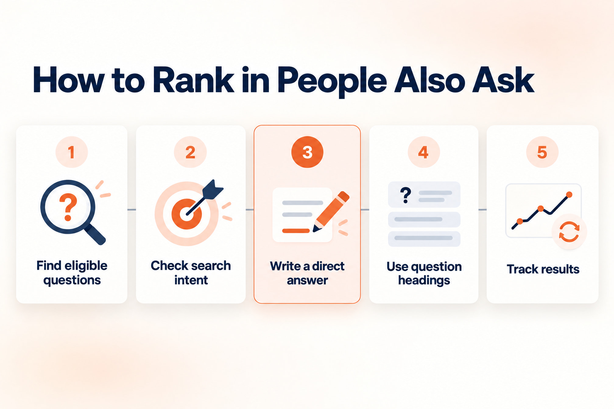 Five steps to rank in PAA: find eligible questions, check search intent, write a direct answer, use question headings, track results
