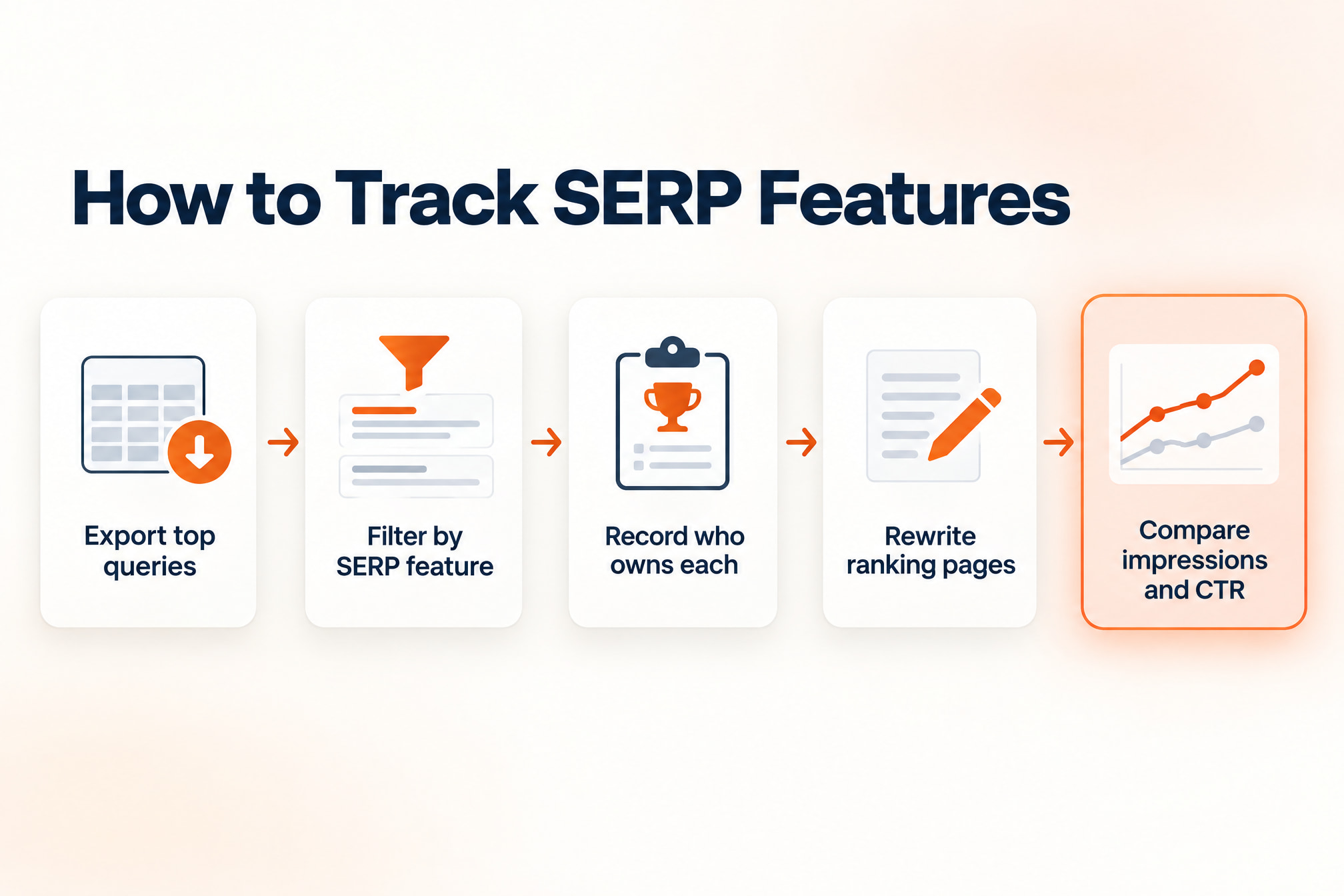 Five-stage routine to track SERP features from Search Console export to rewriting pages and comparing impressions and CTR
