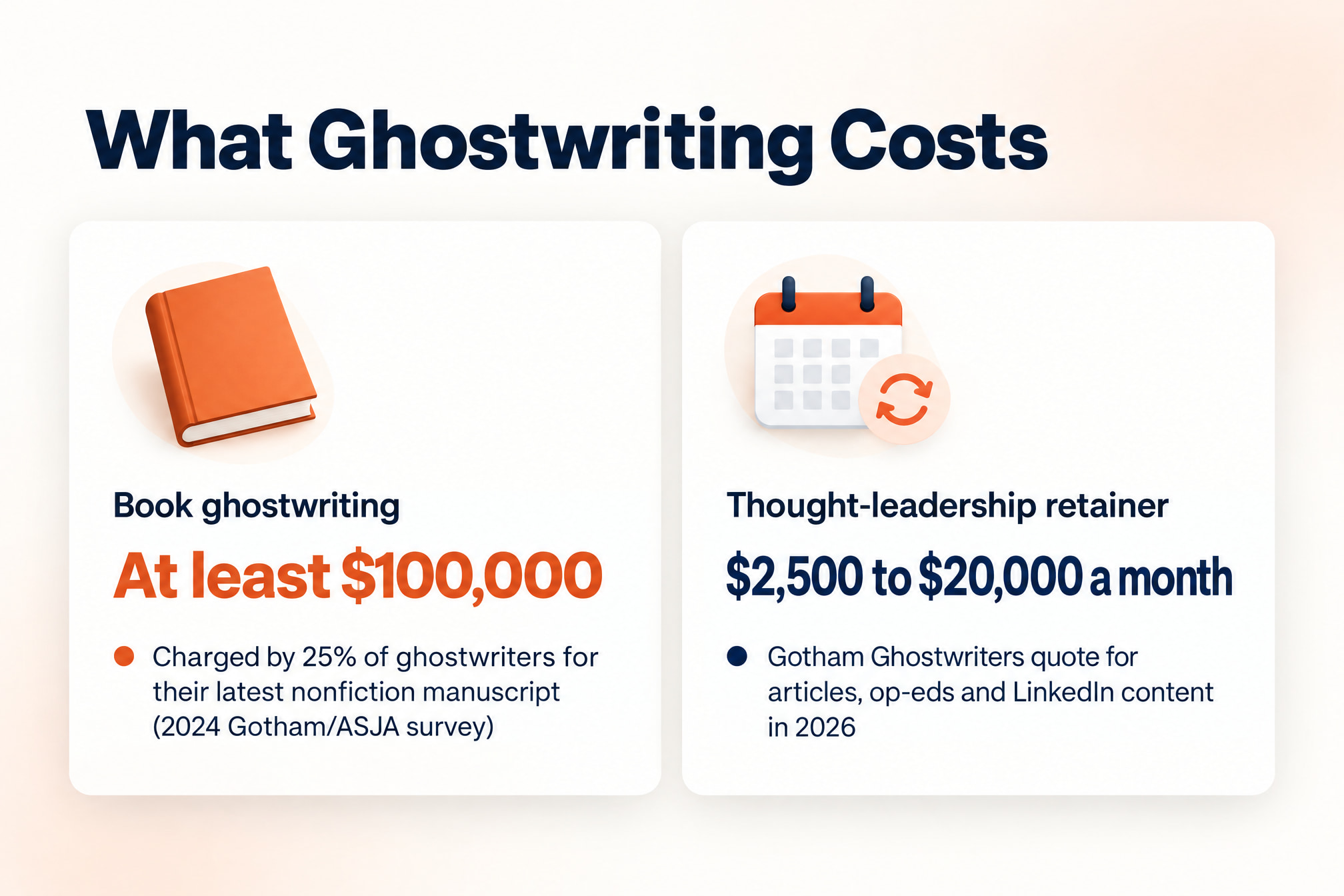 Ghostwriter fees: at least $100,000 per book for 25% of writers vs $2,500 to $20,000 monthly retainers