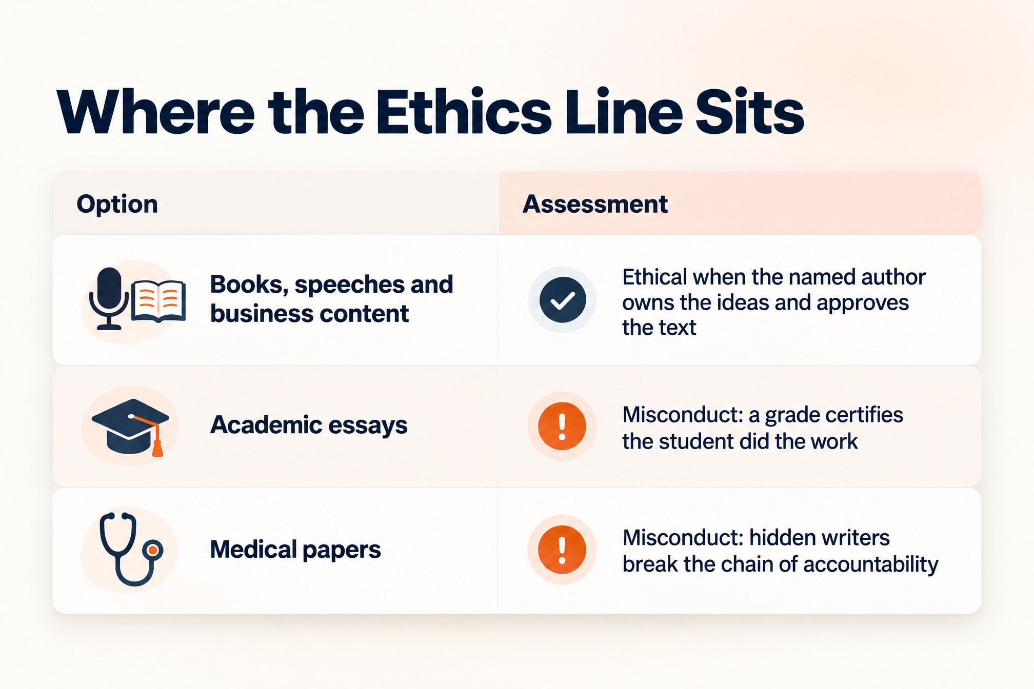 What is ghostwriting's ethics line: fine for books and speeches, misconduct for academic essays and medical papers