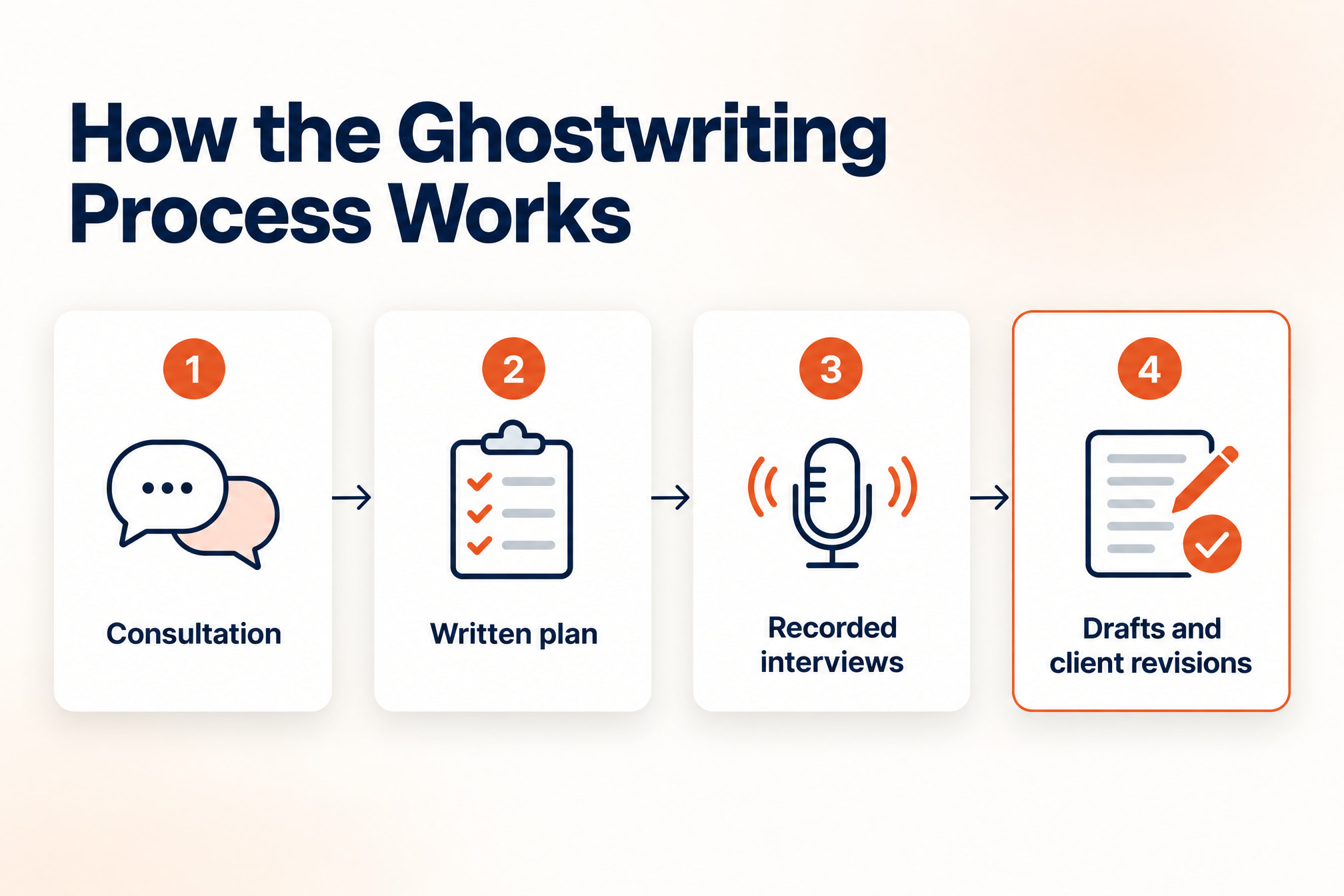 Four ghostwriting stages: consultation, written plan, recorded interviews, and drafts with client revisions