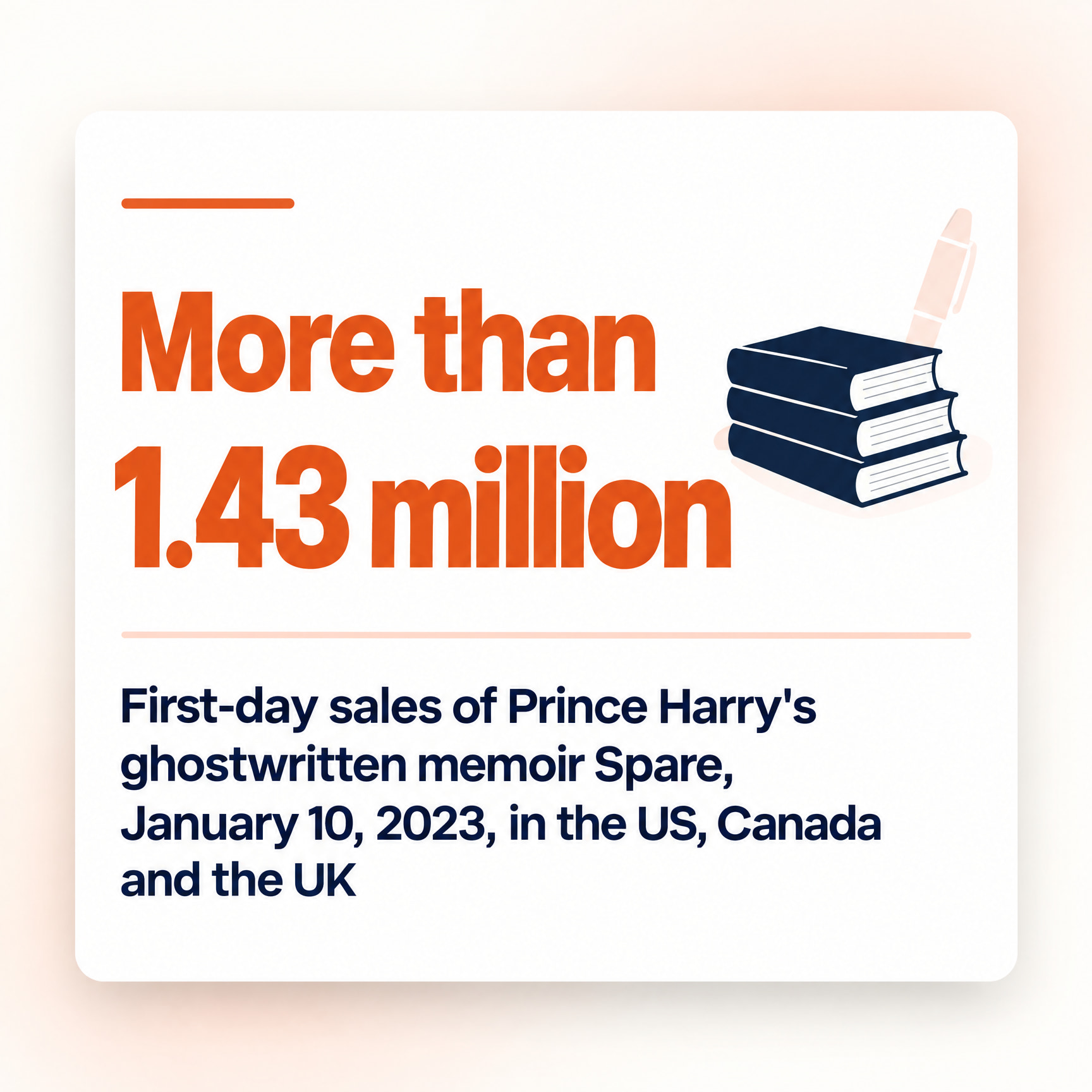 More than 1.43 million first-day copies of Spare, Prince Harry's memoir ghostwritten by J.R. Moehringer, sold in 2023