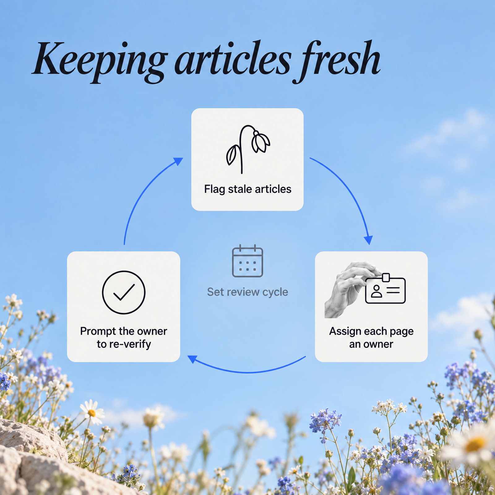 Content freshness loop: flag stale articles, assign each page an owner, prompt the owner to re-verify on a review cycle