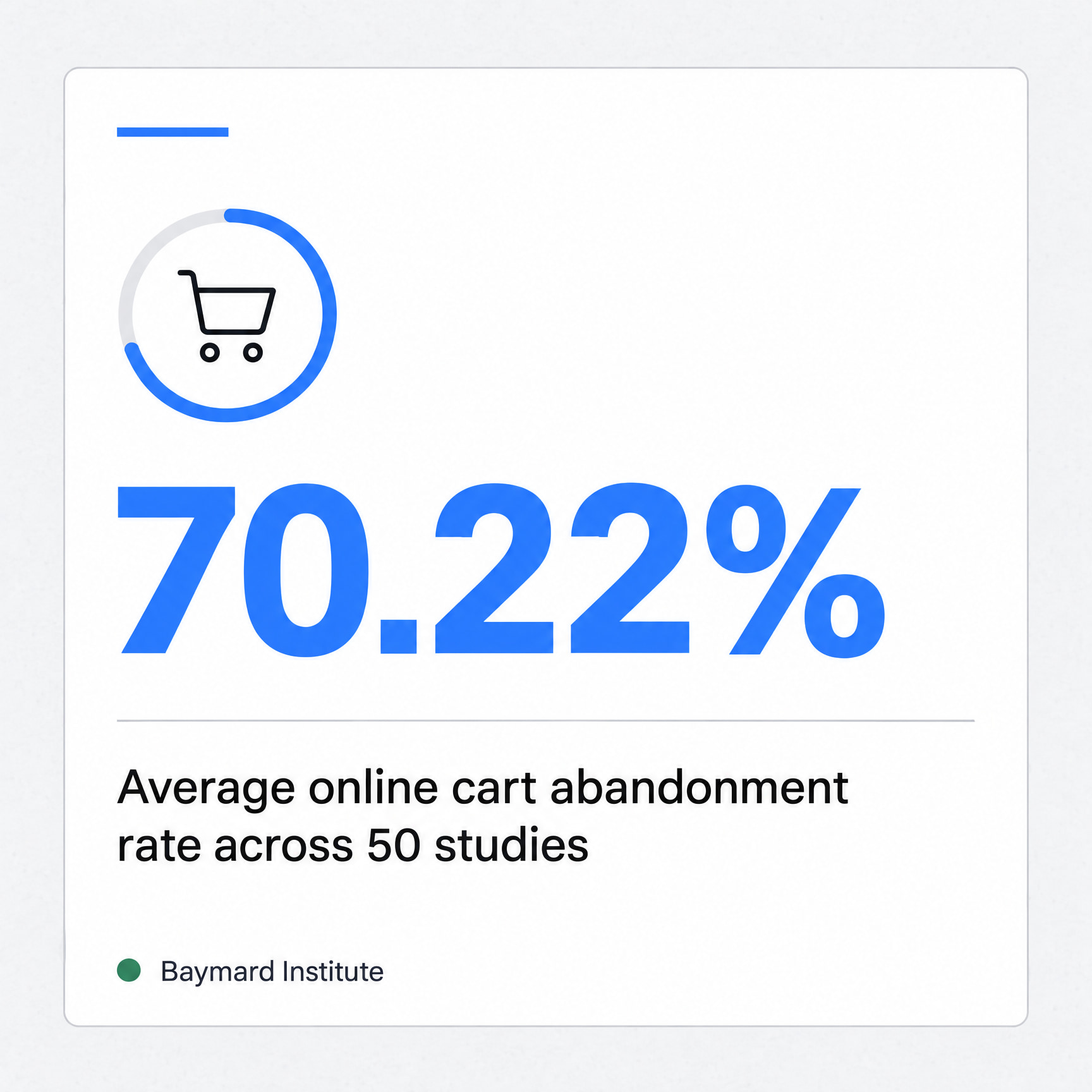 70.22% average online cart abandonment rate across 50 studies, according to Baymard Institute