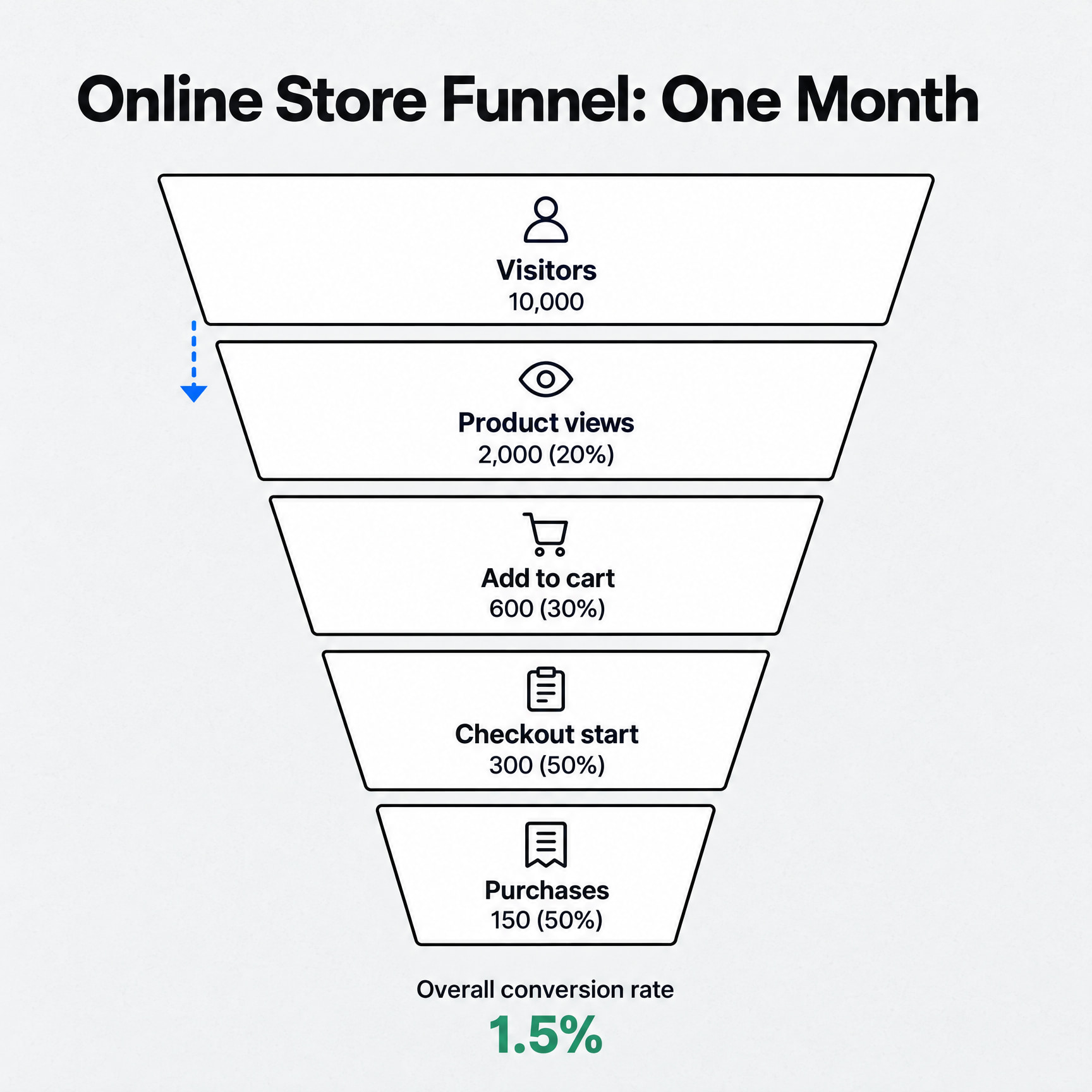 Conversion funnel for a hypothetical store: 10,000 visitors, 2,000 product views, 600 carts, 300 checkouts, 150 purchases