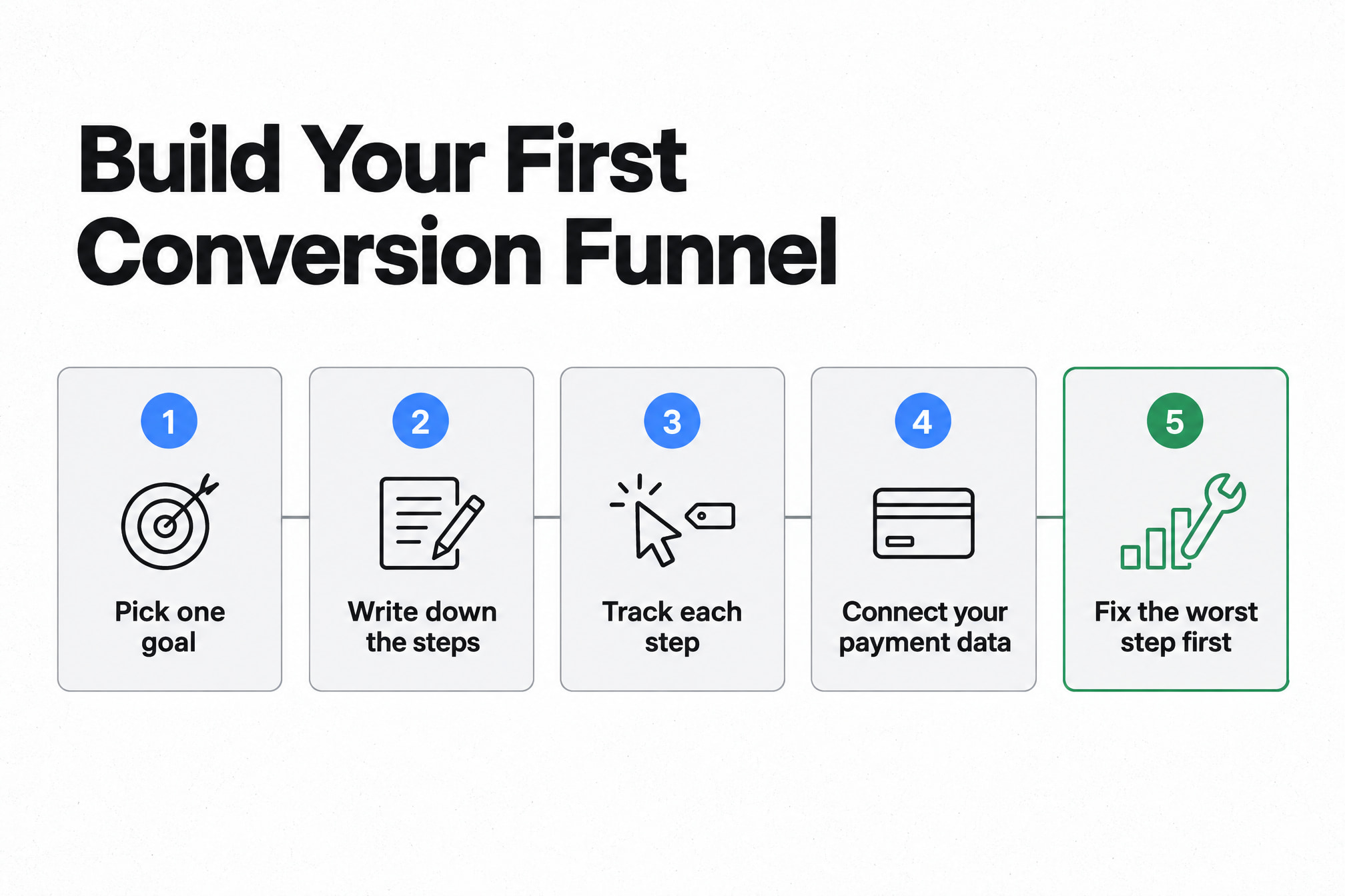 Five steps to build a funnel: pick one goal, write down the steps, track each, connect payment data, fix the worst step