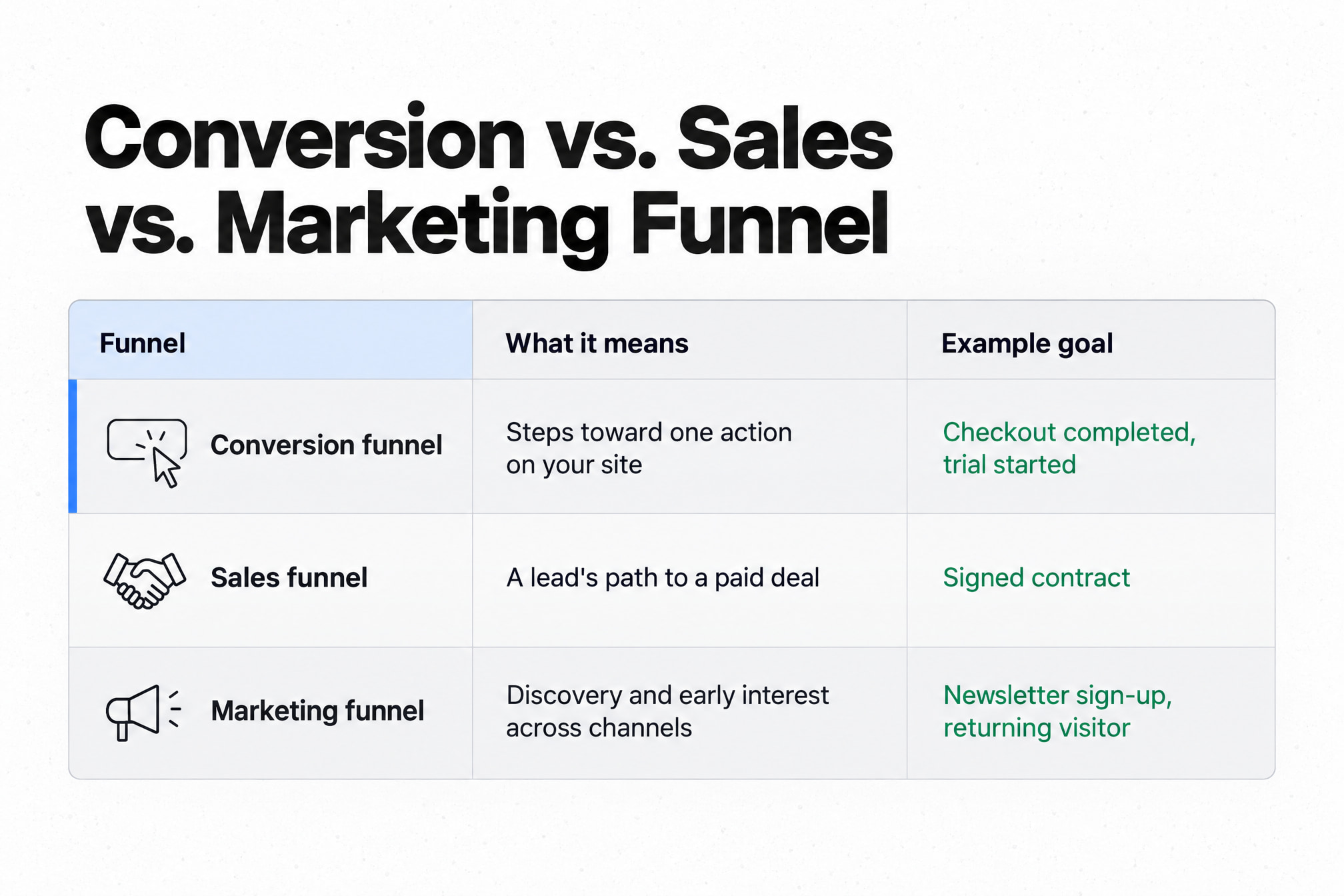 Sales funnel, marketing funnel and on-site funnel compared by what each follows and an example goal
