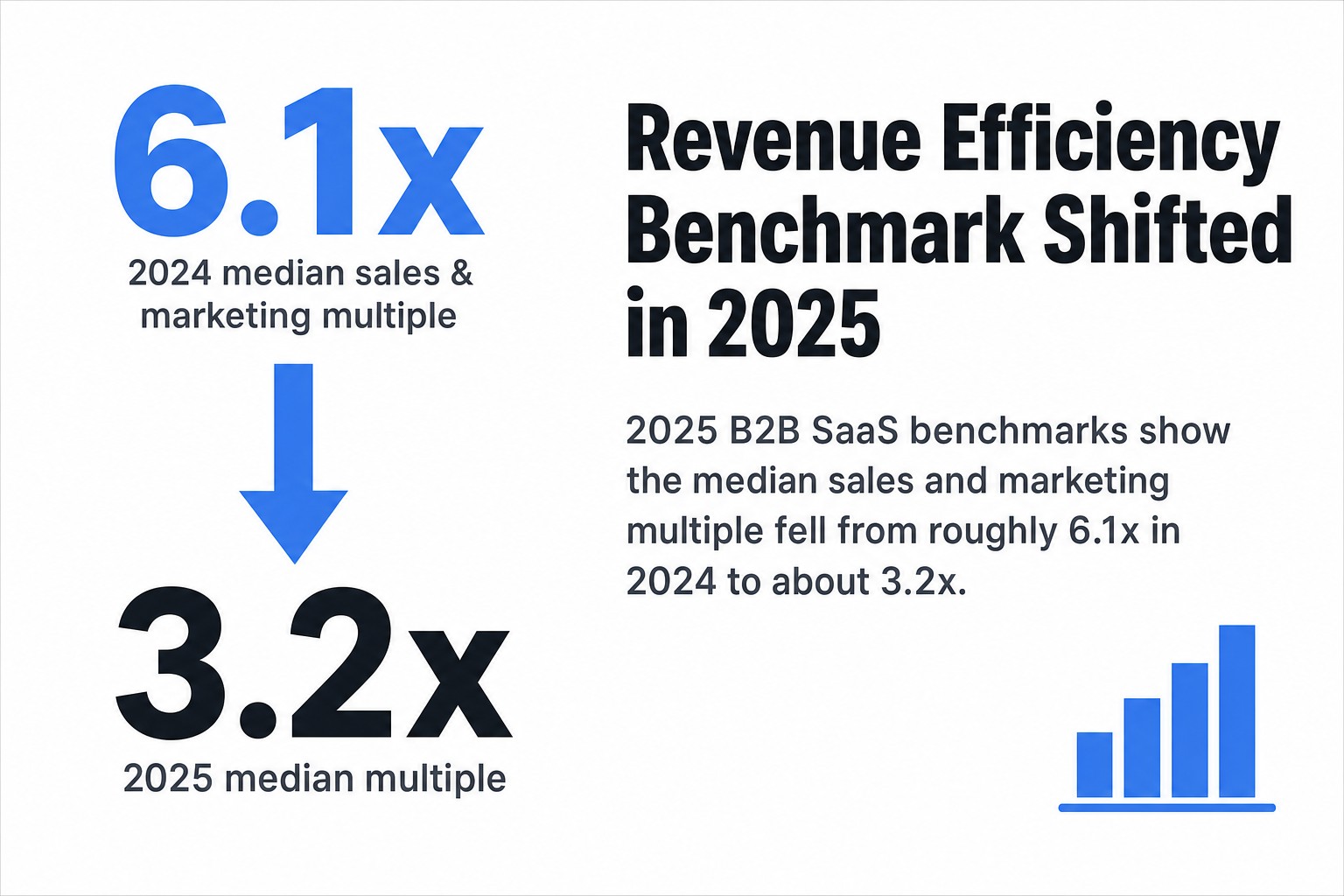 Revenue Efficiency Benchmark Shifted in 2025