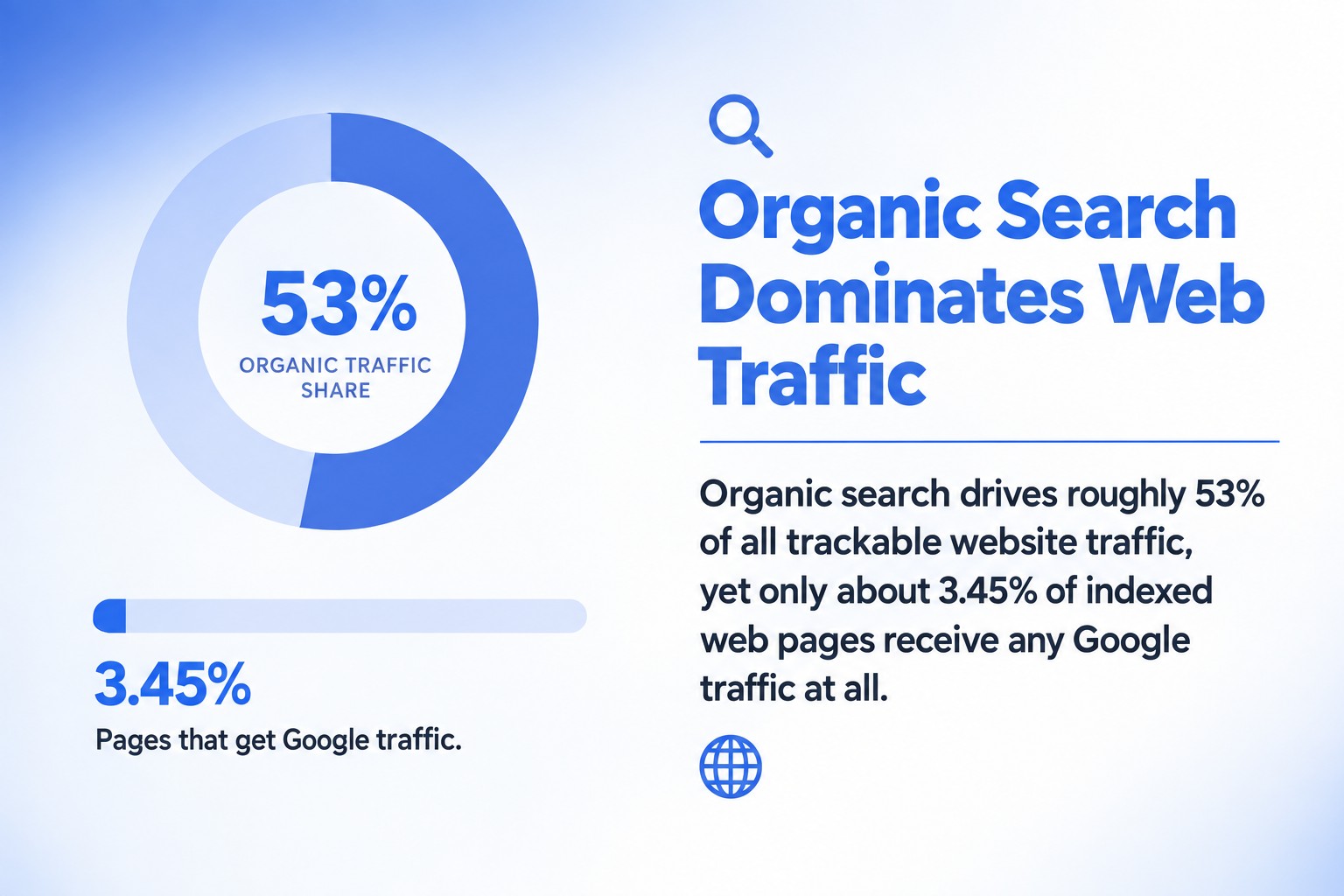 Organic Search Dominates Web Traffic