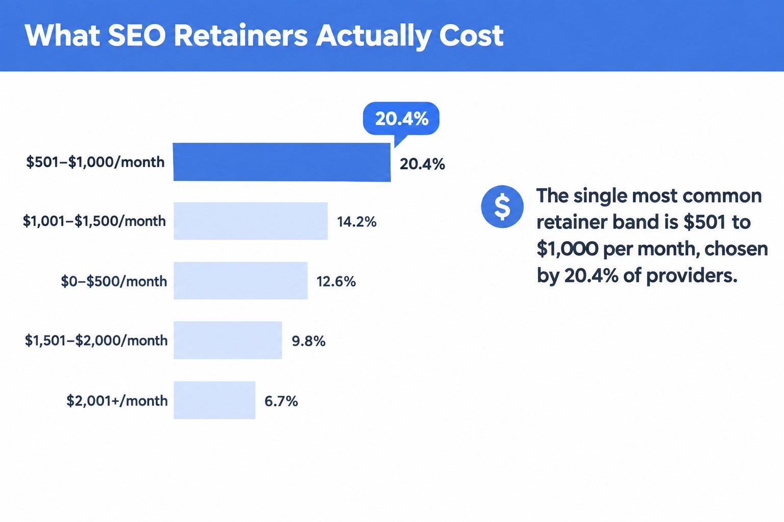 What SEO Retainers Actually Cost