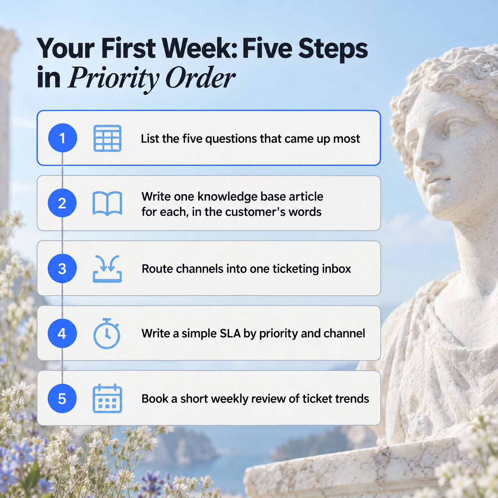 Five first-week steps to structure SaaS customer support, from listing top questions to a weekly ticket trends review