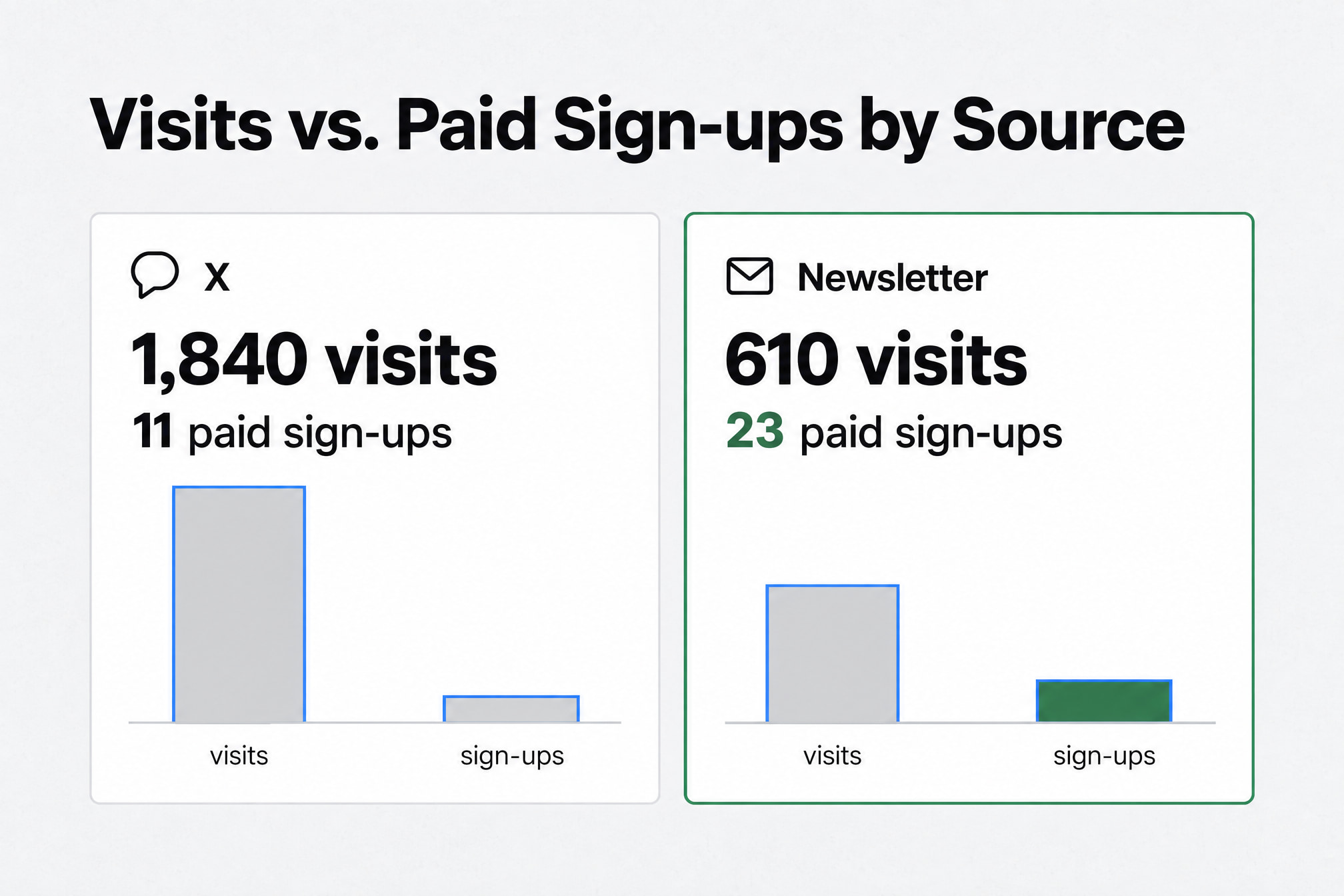 One SaaS campaign: X sent 1,840 visits and 11 paid sign-ups, while a newsletter sent 610 visits and 23 paid sign-ups