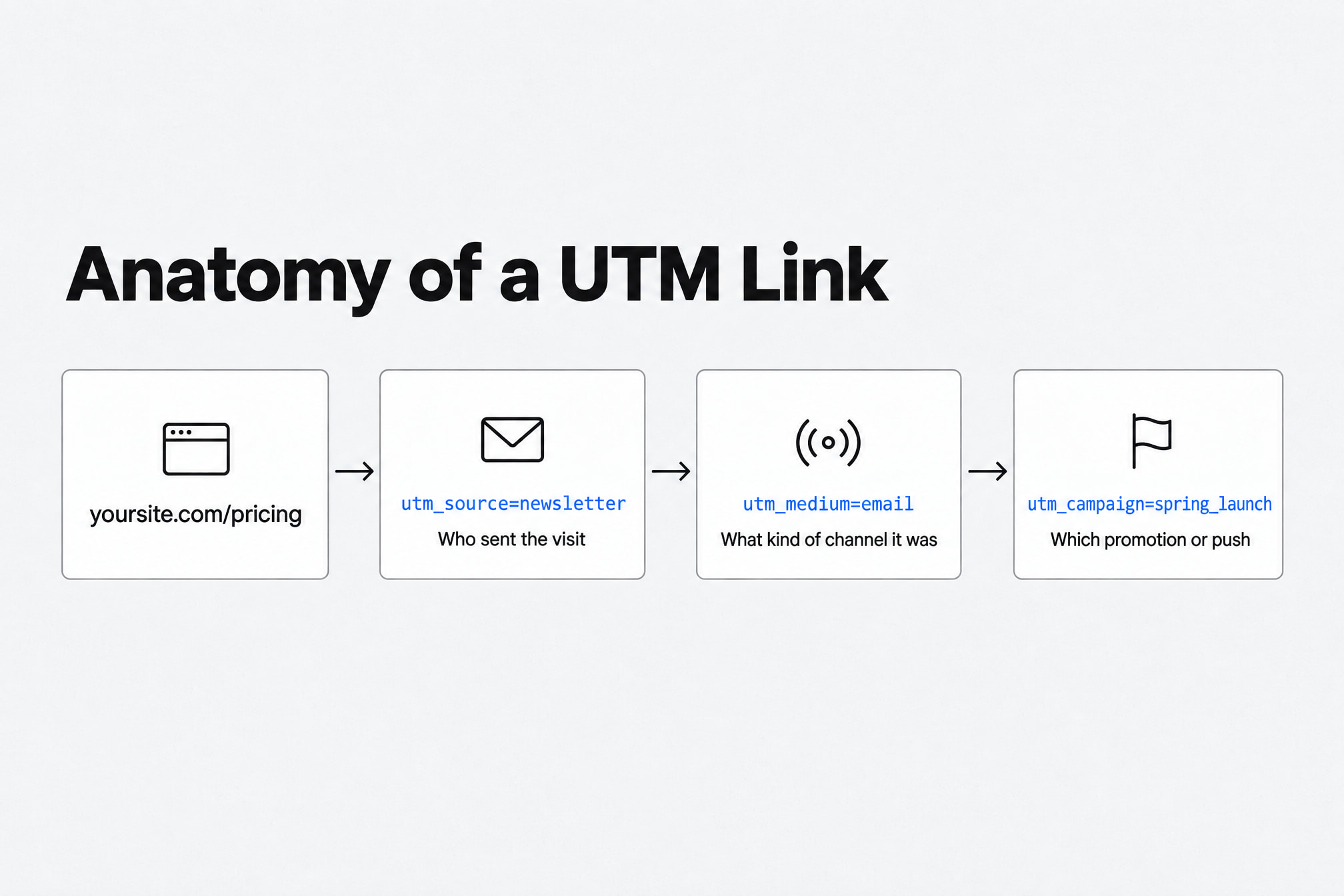 A tagged pricing link split into utm_source=newsletter, utm_medium=email and utm_campaign=spring_launch, each with its meaning