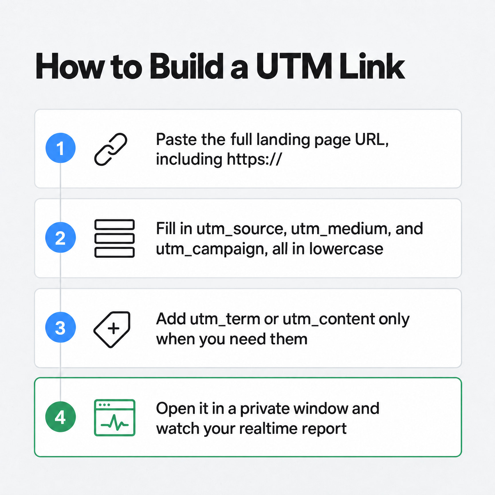 Four steps for utm tracking links: paste the URL, add lowercase required tags, add optional tags, then test in realtime