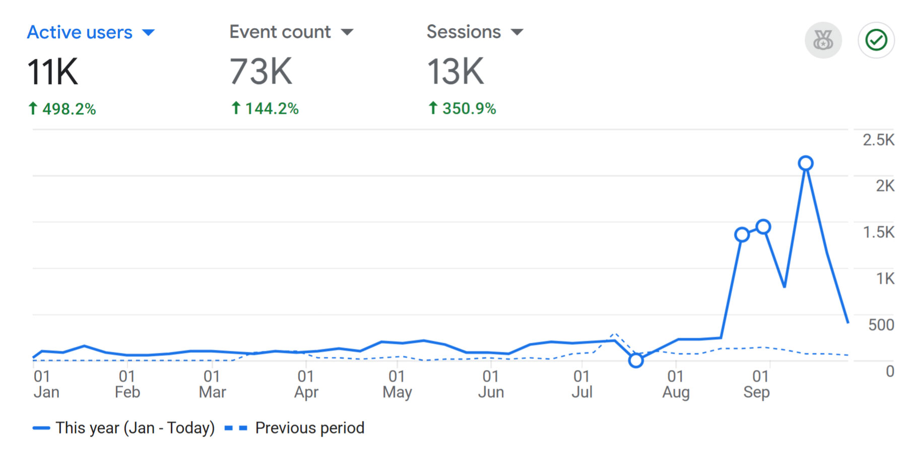 Google Analytics for Consult Now, 1 January to today: 11K active users (up 498.2%), 73K events (up 144.2%) and 13K sessions (up 350.9%). The line is flat under 300 a day until August, then jumps to around 1,500 and peaks above 2,000.